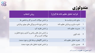 ‫متدولوژی‬
‫روش‬‫انتخاب‬ ‫داده‬ ‫عظیم‬ ‫تحلیل‬ ‫فرآیند‬‫ها‬(‫ابزار‬)
‫سواالت‬ ‫اساس‬ ‫بر‬‫ها‬ ‫شاخص‬ ‫و‬ ‫کار‬ ‫و‬ ‫کسب‬ ‫ها‬ ‫دیتاست‬ ‫و‬ ‫داده‬ ‫منابع‬ 0
‫داده‬ ‫نوع‬ ‫اساس‬ ‫بر‬‫پردازشی‬ ‫موتور‬ ‫های‬ ‫ویژگی‬ ‫و‬ ‫ذخیره‬‫داده‬ ‫عظیم‬ ‫پردازش‬ ‫و‬ ‫سازی‬ 1
‫کپ‬ ‫نظریه‬ ‫اساس‬ ‫بر‬ ‫عظیم‬ ‫مدیریت‬‫داده‬ 2
‫و‬ ‫تحلیل‬ ‫نوع‬ ‫و‬ ‫آماری‬ ‫و‬ ‫ریاضی‬ ‫های‬ ‫مدل‬ ‫اساس‬ ‫بر‬
‫کار‬ ‫و‬ ‫کسب‬ ‫سواالت‬
‫کاوی‬ ‫داده‬ 3
‫اساس‬ ‫بر‬‫صنعت‬ ‫حوزه‬ ‫و‬ ‫قبل‬ ‫مرحله‬ ‫الگوهای‬ ‫داده‬ ‫عظیم‬ ‫تحلیل‬ ‫تجزیه‬ 4
‫تجزیه‬ ‫اساس‬ ‫بر‬‫صنعت‬ ‫حوزه‬ ‫و‬ ‫ها‬ ‫تحلیل‬ ‫سازی‬ ‫بصری‬ 5
‫ک‬ ‫و‬ ‫کسب‬ ‫و‬ ‫داده‬‫عظیم‬ ‫گری‬‫تحلیل‬ ‫گروه‬‫ار‬
 