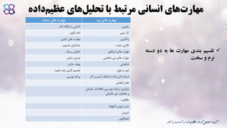 ‫ک‬ ‫و‬ ‫کسب‬ ‫و‬ ‫داده‬‫عظیم‬ ‫گری‬‫تحلیل‬ ‫گروه‬‫ار‬
‫عظی‬ ‫های‬‫تحلیل‬ ‫با‬ ‫مرتبط‬ ‫انسانی‬ ‫های‬‫مهارت‬‫داده‬‫م‬
‫سخت‬ ‫های‬ ‫مهارت‬ ‫مهارت‬‫نرم‬ ‫های‬
‫آشنایی‬‫داده‬ ‫پایگاه‬ ‫با‬ ‫رهبری‬
‫کاوی‬ ‫داده‬ ‫تیمی‬ ‫کار‬
‫مهارت‬‫آماری‬ ‫های‬ ‫یادگیری‬
‫تصمیم‬ ‫مدلسازی‬ ‫مثبت‬ ‫نگرش‬
‫تحلیل‬‫ریسک‬ ‫ارتباطی‬ ‫های‬ ‫مهارت‬
‫سازی‬ ‫بصری‬ ‫شخصی‬ ‫بین‬ ‫های‬ ‫مهارت‬
‫بهینه‬‫سازی‬ ‫شکیبایی‬
‫متغیره‬ ‫چند‬ ‫گیری‬ ‫تصمیم‬ ‫شوق‬ ‫و‬ ‫شور‬
‫نویسی‬ ‫برنامه‬ ‫با‬ ‫داده‬ ‫دادن‬ ‫ارتباط‬‫کار‬ ‫و‬ ‫کسب‬ ‫اهداف‬
‫انتقادی‬ ‫تفکر‬
‫ارتباط‬ ‫برقراری‬‫تک‬ ‫اطالعات‬ ‫بین‬ ‫موثر‬‫نیکی‬
‫تکنیکی‬ ‫غیر‬ ‫مخاطب‬ ‫و‬
‫خالقیت‬
‫درونی‬ ‫حس‬(‫شهود‬)
‫تیزبینی‬
‫کنجکاوی‬
‫تقسیم‬‫بندی‬‫مهارت‬‫ها‬‫به‬‫دو‬‫د‬‫سته‬
‫نرم‬‫و‬‫سخت‬
 