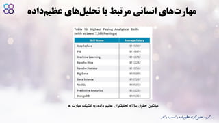 ‫ک‬ ‫و‬ ‫کسب‬ ‫و‬ ‫داده‬‫عظیم‬ ‫گری‬‫تحلیل‬ ‫گروه‬‫ار‬
‫عظی‬ ‫های‬‫تحلیل‬ ‫با‬ ‫مرتبط‬ ‫انسانی‬ ‫های‬‫مهارت‬‫داده‬‫م‬
‫ت‬ ‫به‬ ،‫داده‬ ‫عظیم‬ ‫تحلیلگران‬ ‫ساالنه‬ ‫حقوق‬ ‫میانگین‬‫ها‬ ‫مهارت‬ ‫فکیک‬
 