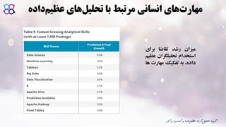 ‫ک‬ ‫و‬ ‫کسب‬ ‫و‬ ‫داده‬‫عظیم‬ ‫گری‬‫تحلیل‬ ‫گروه‬‫ار‬
‫عظی‬ ‫های‬‫تحلیل‬ ‫با‬ ‫مرتبط‬ ‫انسانی‬ ‫های‬‫مهارت‬‫داده‬‫م‬
‫میزان‬‫رشد‬‫تقاضا‬‫برای‬
‫استخدام‬‫تحلیلگران‬‫عظیم‬
،‫داده‬‫به‬‫تفکیک‬‫مهار‬‫ت‬‫ها‬
 