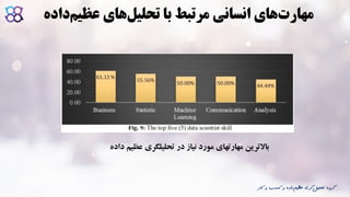 ‫ک‬ ‫و‬ ‫کسب‬ ‫و‬ ‫داده‬‫عظیم‬ ‫گری‬‫تحلیل‬ ‫گروه‬‫ار‬
‫عظی‬ ‫های‬‫تحلیل‬ ‫با‬ ‫مرتبط‬ ‫انسانی‬ ‫های‬‫مهارت‬‫داده‬‫م‬
‫باالترین‬‫مهارتهای‬‫مورد‬‫نیاز‬‫در‬‫تحلیلگری‬‫عظی‬‫م‬‫داده‬
 