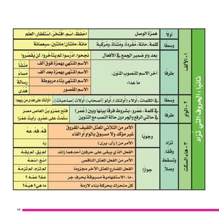 17
‫زاد‬ُ‫ت‬‫التي‬‫احلروف‬:‫ًا‬‫ي‬‫ثان‬
‫ألف‬‫ل‬‫ا‬-1
ً‫أوال‬�‫الو�صل‬‫همزة‬‫م‬ْ‫ل‬ ِ‫الع‬،‫تغفار‬ ْ‫ا�س‬،ْ‫ر‬ ِ‫خ‬َ‫ت‬ْ‫اف‬،‫م‬ ْ‫ا�س‬، ْ‫ظ‬َ‫ف‬ ْ‫اح‬
‫ا‬ ً‫و�سط‬ً‫بة‬ّ‫َك‬‫ر‬ ُ‫وم‬،ً‫اة‬ّ‫ن‬َ‫ث‬ ُ‫وم‬،ً‫ردة‬ْ‫ف‬ ُ‫م‬»‫«مائة‬‫كلمة‬‫�سبعمائة‬، ِ‫/مائتني‬ ِ‫مائتان‬،‫مائة‬
‫ا‬ً‫طرف‬
‫أفعال‬‫ل‬‫ا‬‫يف‬‫اجلمع‬‫�ضمري‬‫واو‬‫بعد‬‫روا‬ ِّ‫�ص‬َ‫ق‬ُ‫ي‬‫لن‬،‫روا‬ ّ‫أخ‬�‫يت‬‫�سوا،مل‬ُ‫ر‬ْ‫اد‬،‫حوا‬َ َ‫ج‬‫ن‬
،‫ن‬ّ‫املنو‬‫املن�صوب‬‫اال�سم‬‫آخر‬�
:‫عدا‬‫ما‬
‫ألف‬�‫فوق‬‫بهمزة‬‫املنتهي‬‫اال�سم‬ً‫أ‬� َ‫�ش‬ْ‫ن‬َ‫م‬
‫ألف‬�‫بعد‬‫بهمزة‬‫املنتهي‬‫اال�سم‬ً‫�ساء‬َ‫م‬
‫مربوطة‬‫بتاء‬‫املنتهي‬‫اال�سم‬ً‫ر�سالة‬
‫املق�صور‬‫اال�سم‬‫ى‬ ً‫د‬ ُ‫ه‬
‫الواو‬-2
‫ا‬ ً‫و�سط‬»]‫�صاحبات‬[ ‫والت‬ُ‫أ‬� ،]‫أ�صحاب‬�[ ‫ولو‬ُ‫أ‬� ،)‫ولئك‬ُ‫أ‬�( ِ‫والء‬ُ‫أ‬�« ‫الكلمات‬ ‫يف‬
‫ا‬ً‫طرف‬
)‫ر‬َ‫م‬ ُ‫(ع‬‫وبني‬‫بينها‬‫ا‬ً‫فرق‬‫ب�شروط‬»‫رو‬ ْ‫م‬ َ‫«ع‬‫كلمة‬‫يف‬
‫التنوين‬‫مع‬‫الن�صب‬‫حالة‬‫دون‬‫واجلر‬‫الرفع‬‫حالتي‬‫يف‬
َ‫م�صر‬ ِ‫العا�ص‬ ُ‫بن‬ ‫و‬ ُ‫ر‬ ْ‫م‬ َ‫ع‬ ‫فتح‬
‫ا‬ً‫ر‬ ْ‫م‬ َ‫ع‬ ُ‫أيت‬�‫ر‬ .‫و‬ ٍ‫ر‬ ْ‫م‬ َ‫ع‬ ‫على‬ ُ‫ت‬ ْ‫م‬َّ‫ل‬ َ‫�س‬
‫ال�سكت‬‫هاء‬-3
‫تزاد‬
،‫ا‬ً‫وقف‬
‫وت�سقط‬
ً‫و�صال‬
‫ا‬ً‫ب‬‫وجو‬
‫املفروق‬‫اللفيف‬‫املعتل‬‫الثالثي‬‫من‬‫أمر‬‫ل‬‫ا‬
‫الفاء‬‫أو‬�‫بالواو‬‫م�سبوق‬‫وال‬‫د‬ّ‫ؤك‬�‫م‬‫غري‬
ْ‫ه‬ ِ‫ع‬، ْ‫ه‬ ِ‫ف‬، ْ‫ه‬ ِ‫ق‬
)‫يرى‬ ،‫أى‬�‫(ر‬ ‫من‬ ‫أمر‬‫ل‬‫ا‬ْ‫ه‬َ‫ر‬
‫ا‬ً‫جواز‬
‫زائد‬ ‫أحدهما‬� ‫حرفني‬ ‫على‬ ‫يبقى‬ ‫الذي‬ ‫الفعل‬ْ‫ـه‬ ِ‫َق‬‫ي‬ ‫مل‬ ، ِ‫َق‬‫ي‬ ‫مل‬
‫الناق�ص‬ ‫املعتل‬ ‫الفعل‬ ‫من‬ ‫أمر‬‫ل‬‫ا‬ْ‫ـه‬َ‫ع‬ ْ‫ا�س‬ ،َ‫ع‬ ْ‫ا�س‬
‫ا‬ً‫جمزوم‬ ‫آخر‬‫ل‬‫ا‬ ‫املعتل‬ ‫امل�ضارع‬ ‫الفعل‬ْ‫ـه‬ ِ‫م‬ْ‫ر‬َ‫ت‬ ‫مل‬ ، ِ‫م‬ْ‫ر‬َ‫ت‬ ‫مل‬
‫جر‬ ‫بحرف‬ ً‫م�سبوقة‬ ‫اال�ستفهامية‬ »‫«ما‬‫؟‬ ْ‫ـه‬ َّ‫م‬ َ‫ع‬ ‫؟‬ َّ‫م‬ َ‫ع‬
‫الزمة‬ ‫بناء‬ ‫بحركة‬ ‫ك‬ ّ‫متحر‬ ّ‫كل‬‫؟‬ ْ‫ـه‬َ‫ي‬ ِ‫ه‬ ‫؟‬ َ‫ي‬ ِ‫ه‬ ‫ما‬
{‫م‬ ِ‫ه‬ِّ‫ب‬َ‫ر‬ ْ‫ن‬ ِ‫م‬‫ى‬ً‫د‬ ُ‫ه‬‫لى‬َ‫ع‬ َ‫ك‬ ِ‫ئ‬َ‫ول‬ُ‫أ‬�}
 