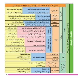 21
‫والو�صل‬‫الف�صل‬
:»‫ال‬،ْ‫ن‬َ‫م‬،‫«ما‬‫أدوات‬‫ل‬‫ا‬‫يف‬‫والو�صل‬‫الف�صل‬:‫ا‬ً‫ث‬‫ثال‬
. َ‫الف�صل‬ ‫فيها‬ ُ‫أ�صل‬‫ل‬‫ا‬ ‫كان‬ ‫إن‬�‫و‬ ،‫الو�صل‬ ‫يف‬ ٌ‫ة‬ ّ‫خا�ص‬ ٌ‫أحكام‬� ‫لها‬ ٌ‫أدوات‬� :»‫ال‬ ، ْ‫ن‬َ‫م‬ ،‫«ما‬
»‫ما‬«
‫اال�سمية‬
‫اال�ستفهامية‬
‫ألفها‬� ‫فتحذف‬ ، ّ‫اجلر‬ ‫بحروف‬ ‫تو�صل‬‫؟‬ َّ‫ـم‬ َ‫ع‬ ‫؟‬ َّ‫ـم‬ ِ‫م‬ ‫؟‬ َ‫فيم‬ ‫؟‬ َ‫ـم‬ ِ‫ل‬ ‫؟‬ َ‫ـم‬ ِ‫ب‬
‫ا‬ً‫م�ضاف‬ ‫كان‬ ‫إذا‬� ‫قبلها‬ ‫باال�سم‬ ‫تو�صل‬‫الر�سالة؟‬ َ‫كتبت‬ َ‫مبقت�ضام‬
‫املو�صولة‬» ْ‫ن‬ َ‫و«ع‬ » ْ‫ن‬ ِ‫«م‬ : ‫بـ‬ ‫تو�صالن‬
»‫م‬ ِ‫ع‬ ِ‫و«ن‬ » ّ‫ي‬ ِ‫و«�س‬ »‫و«يف‬
ُ‫تقول‬‫فيما‬ ُ‫رت‬ّ‫فك‬.‫وا‬ُ‫م‬ َّ‫د‬َ‫ق‬‫ا‬ ّ‫ـم‬ َ‫ع‬ ُ‫ر�ضيت‬. َ‫�صنعت‬‫ا‬ ّ‫ـم‬ ِ‫م‬ ُ‫ررت‬ ُ‫�س‬
{‫به‬‫م‬ ُ‫ك‬ ُ‫ظ‬ ِ‫ع‬َ‫ي‬‫ا‬ َّ‫م‬ ِ‫ع‬ ِ‫ن‬ َ
‫اهلل‬ َّ‫إن‬�} .‫ة‬ ّ‫الق�ص‬‫ما‬َّ‫ي‬ ِ‫ال�س‬ َ‫القراءة‬ ُّ‫ب‬ ِ‫أح‬� ‫النكرة‬
‫احلرفية‬
‫النافية‬‫به‬ ‫فتو�صل‬ ‫ا‬ً‫حرف‬ ‫كان‬ ‫إن‬� ّ‫ا‬‫إل‬� ‫قبلها‬ ‫ا‬ ّ‫عم‬ ‫تف�صل‬ُ‫ت‬ ْ‫م‬ ِ‫د‬َ‫ن‬ ‫فما‬ ُ‫�سعيت‬
‫امل�صدرية‬‫املفرد‬ ‫واحلرف‬ »‫و«ريث‬ »‫و«حني‬ » ّ‫بـ«كل‬ ‫تو�صل‬‫كما‬ ،‫مبا‬ ،‫ما‬َ‫ث‬ْ‫ي‬َ‫ر‬ ،‫حينما‬ ،‫ما‬ّ‫ل‬ ُ‫ك‬
‫الزائدة‬
‫ة‬ّ‫الكاف‬-‫أ‬�
:‫بـ‬‫تو�صل‬
‫الفاعل‬ ‫طلب‬ ‫عن‬ ‫ها‬ ّ‫ف‬ ُ‫فتك‬ ‫أفعال‬‫ل‬‫ا‬ ‫آخر‬�‫ما‬َّ‫ل‬ َ‫ق‬ ،‫ما‬َّ‫ل‬ َ‫ج‬ ،‫طاملا‬
‫العمل‬ ‫عن‬ ‫ها‬ ّ‫ف‬ ُ‫فتك‬ ‫أخواتها‬�‫و‬ » ّ‫إن‬�« ‫آخر‬�...‫ا‬ ّ‫م‬‫أن‬�‫ك‬ ،‫ا‬ ّ‫م‬‫أن‬� ،‫ا‬ ّ‫م‬‫إن‬�
ّ‫اجلر‬ ‫عن‬ ‫ها‬ ّ‫ف‬ ُ‫فتك‬ » َّ‫ب‬ُ‫«ر‬ ‫كلمة‬ُ‫الغائب‬ ُ‫يعود‬ ‫ا‬ّ‫بم‬ُ‫ر‬
‫ة‬ّ‫الكاف‬‫غري‬-‫ب‬
:‫بعد‬‫وقعت‬‫إذا‬�‫قبلها‬‫مبا‬‫تو�صل‬
»‫كيفما‬ ،‫حيثما‬ ،‫أينما‬� ،‫ا‬ َّ‫إم‬�« ‫ال�شرط‬ ‫أدوات‬�{َ َ‫ر‬‫ب‬ ِ‫الك‬ َ‫ك‬ َ‫د‬ْ‫ن‬ ِ‫ع‬ َّ‫ن‬َ‫غ‬ُ‫ْل‬‫ب‬َ‫ي‬‫ا‬َّ‫إم‬�}
‫واال�ستفهامية‬ ،‫ال�شرطية‬ » ّ‫أي‬�«
َ‫وان‬ ْ‫د‬ ُ‫ع‬ ‫فال‬ ُ‫ت‬ْ‫ي‬ َ‫�ض‬َ‫ق‬ ِْ‫ين‬َ‫ل‬ َ‫أج‬‫ل‬‫ا‬ ‫ا‬ َّ‫م‬‫أي‬�}
‫ح�ضر؟‬ ٍ‫عامل‬ ‫ا‬ ُّ‫م‬‫أي‬� .{ َّ‫ي‬َ‫ل‬ َ‫ع‬
»‫«بني‬ ‫بعد‬ ‫وقعت‬ ‫إذا‬�ُ‫ميا�سري‬ ْ‫دارت‬ ْ‫إذ‬� ُ‫ر‬ ْ‫�س‬ ُ‫الع‬ ‫فبينما‬
» ْ‫ن‬ َ‫و«ع‬ » ْ‫ن‬ ِ‫«م‬ ‫بعد‬ ‫وقعت‬ ‫إذا‬�
{‫قوا‬ ِ‫ر‬ ْ‫غ‬ُ‫أ‬� ‫م‬ ِ‫ه‬ ِ‫ات‬َ‫طيئ‬ َ‫خ‬ ‫ا‬ َّ ِ‫م‬‫م‬}
{َ‫مني‬ ِ‫ناد‬ َّ‫ن‬ ُ‫ح‬ ِ‫ب‬ ْ‫�ص‬ ُ‫ي‬َ‫ل‬ ٍ‫ليل‬ َ‫ق‬ ‫ا‬ َّ‫م‬ َ‫ع‬ َ‫قال‬}
»ْ‫ن‬َ‫م‬«
‫اال�ستفهامية‬
‫اجلر‬ ‫أحرف‬�‫ب‬ ‫تو�صل‬
‫ت�شكو؟‬ َ‫أنت‬� ْ‫ن‬ َّ‫ـم‬ ِ‫م‬
‫املو�صولة‬ِ‫به‬ ُ‫ق‬ ِ‫ث‬َ‫ت‬ ْ‫ن‬ َّ‫ـم‬ َ‫ع‬ َ‫ْم‬‫ل‬ ِ‫الع‬ ِ‫ذ‬ ُ‫خ‬
‫ال�شرطية‬ْ‫ر‬ َ‫ذ‬ ْ‫أح‬� ْ‫ر‬ َ‫ذ‬ َْ‫تح‬ ْ‫ن‬ َّ‫ـم‬ ِ‫م‬
‫النافية‬»‫«ال‬
:‫بـ‬‫تو�صل‬
‫ال�شرطية‬ » ْ‫إن‬�«{ ُ‫اهلل‬ ُ‫ه‬َ‫ر‬ َ‫َ�ص‬‫ن‬ ْ‫د‬ َ‫ق‬َ‫ف‬ ُ‫روه‬ ُ‫�ص‬ ْ‫ن‬َ‫ت‬ ّ‫ا‬‫إل‬�}
‫امل�صدرية‬ » ْ‫أن‬�«َ‫ر‬ ِّ‫�ص‬َ‫ق‬ُ‫ت‬ َّ‫ا‬‫أل‬� ‫أرجو‬�
: ‫بـ‬ ‫تو�صل‬ ‫وال‬
‫رة‬ ِّ‫�س‬َ‫ف‬ُ‫مل‬‫ا‬ » ْ‫أن‬�«ُ‫يقوم‬ ‫ال‬ ْ‫أن‬� ‫إليه‬� ُ‫أ�شرت‬�
‫الثقيلة‬ ‫من‬ ‫فة‬ ّ‫املخف‬ » ْ‫أن‬�«»‫اهلل‬ َّ‫ا‬‫إل‬� َ‫إله‬� ‫ال‬ ْ‫أن‬� ُ‫أ�شهد‬�«
 