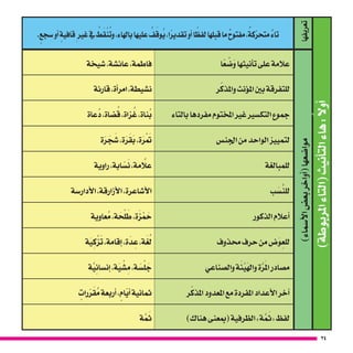 24
)‫املربوطة‬‫(التاء‬‫أنيث‬�‫الت‬‫هاء‬:ً‫أوال‬�
‫تعريفها‬
. ٍ‫�سجع‬‫أو‬� ٍ‫قافية‬ ِ‫غري‬‫يف‬ ُ‫ط‬َ‫ق‬ْ‫ن‬ُ‫وت‬،‫بالهاء‬‫عليها‬ ُ‫ف‬َ‫وق‬ُ‫ي‬،‫ًا‬‫ر‬‫تقدي‬‫أو‬�‫ا‬ ً‫لفظ‬‫قبلها‬‫ما‬ ٌ‫مفتوح‬، ٌ‫كة‬ّ‫متحر‬ ٌ‫تاء‬
)‫أ�سماء‬‫ل‬‫ا‬‫بع�ض‬‫أواخر‬�(‫موا�ضعها‬
‫ًا‬‫ع‬ ْ‫�ض‬َ‫و‬‫أنيثها‬�‫ت‬‫على‬‫عالمة‬‫�شيخة‬،‫عائ�شة‬،‫فاطمة‬
‫ر‬ّ‫واملذك‬‫ؤنث‬�‫امل‬‫بني‬‫للتفرقة‬‫قارئة‬،‫أة‬�‫امر‬،‫ن�شيطة‬
‫بالتاء‬‫مفردها‬‫املختوم‬‫غري‬‫التك�سري‬‫جموع‬‫عاة‬ُ‫د‬،‫�ضاة‬ ُ‫ق‬،‫زاة‬ ُ‫غ‬،‫ناة‬ُ‫ب‬
‫اجلن�س‬‫من‬‫الواحد‬‫لتمييز‬‫َة‬‫ر‬ َ‫ج‬ َ‫�ش‬،‫َة‬‫ر‬َ‫ق‬َ‫ب‬،‫َة‬‫ر‬ْ َ‫م‬‫ت‬
‫للمبالغة‬‫راوية‬،‫ابة‬ ّ‫�س‬َ‫ن‬،‫علاَّمة‬
‫ب‬ َ‫�س‬َّ‫للن‬‫أدار�سة‬‫ل‬‫ا‬،‫أزارقة‬‫ل‬‫ا‬،‫أ�شاعرة‬‫ل‬‫ا‬
‫الذكور‬‫أعالم‬�‫عاوية‬ُ‫م‬،‫ة‬ َ‫ح‬ْ‫ل‬ َ‫ط‬،‫ة‬َ‫ز‬ْ‫م‬ َ‫ح‬
‫حمذوف‬‫حرف‬‫من‬‫�ض‬َ‫و‬ ِ‫للع‬‫َة‬‫ي‬ ِ‫ك‬ْ‫ز‬َ‫ت‬،‫إقامة‬�،‫ة‬ َ‫د‬ ِ‫ع‬،‫ة‬َ‫غ‬ُ‫ل‬
‫وال�صناعي‬‫ة‬َ‫ْئ‬‫ي‬َ‫ه‬‫وال‬‫ة‬َّ‫ر‬َ‫امل‬‫م�صادر‬‫ة‬َّ‫ي‬ ِ‫إن�سان‬�،‫َة‬‫ي‬ ْ‫�ش‬ ِ‫م‬،‫ة‬ َ‫�س‬ْ‫ل‬ َ‫ج‬
‫ر‬ّ‫املذك‬‫املعدود‬‫مع‬‫املفردة‬‫أعداد‬‫ل‬‫ا‬‫آخر‬�ٍ‫رات‬ّ‫ر‬َ‫ق‬ُ‫م‬‫أربعة‬�، ٍ‫ام‬ّ‫أي‬�‫ثمانية‬
)‫هناك‬‫(مبعنى‬‫الظرفية‬»‫ة‬ َّ‫م‬َ‫«ث‬‫لفظ‬‫ة‬ َّ‫م‬َ‫ث‬
 