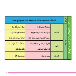 25
)‫املفتوحة‬‫(التاء‬‫أنيث‬�‫الت‬‫تاء‬:‫ًا‬‫ي‬‫ثان‬
‫تعريفها‬
.‫الكلمة‬ ِ‫أنواع‬� َ‫جميع‬ ُ‫وتلحق‬،ً‫مفتوحة‬ ً‫ء‬‫تا‬ ُ‫كتب‬ُ‫وت‬،‫بلفظها‬‫عليها‬ ُ‫وقف‬ُ‫ي‬ ٌ‫تاء‬
‫موا�ضعها‬
‫أ�سماء‬‫ل‬‫ا‬
‫املفردة‬‫أ�سماء‬‫ل‬‫ا‬‫بع�ض‬‫ت‬ْ‫ي‬َ‫ز‬،‫ت‬ْ‫ن‬ ِ‫ب‬،‫ت‬ ْ‫خ‬ُ‫أ‬�،‫ْت‬‫ي‬َ‫ب‬
‫به‬ َ‫ق‬ ِْ‫لح‬ُ‫أ‬�‫وما‬‫ال�سامل‬‫ؤنث‬�‫امل‬‫جمع‬‫والت‬ُ‫أ‬�،‫ؤمنات‬�‫م‬،‫فاطمات‬
‫بالتاء‬‫مفردها‬‫املختوم‬‫التك�سري‬‫جموع‬‫ذوات‬،‫بنات‬،‫أ�صوات‬�،‫أبيات‬�
‫أفعال‬‫ل‬‫ا‬
‫أنيثه‬�‫لت‬ ً‫�ساكنة‬‫املا�ضي‬‫الفعل‬‫آخر‬�ْ‫ت‬َ‫ع‬ َ‫�س‬، ْ‫ت‬َ‫ز‬ َ‫غ‬، ْ‫ت‬ َ‫�ش‬َ‫م‬، ْ‫ت‬ َ‫ظ‬ ِ‫ف‬ َ‫ح‬
‫الفعل‬‫آخر‬�‫أ�صلية‬�‫تاء‬ّ‫�شت‬، َ‫مات‬، َ‫ت‬َ‫ك‬َ‫ن‬
‫احلروف‬‫أحرف‬‫ل‬‫ا‬‫بع�ض‬َ‫الت‬، َ‫ت‬َّ‫ب‬ُ‫ر‬، َ‫ت‬ َّ‫ـم‬ُ‫ث‬
 