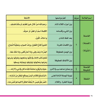 28
‫العالمة‬ ‫ا�سم‬‫�صورتها‬‫موا�ضعها‬ ّ‫أهم‬�‫أمثلة‬‫ل‬‫ا‬
‫الفا�صلة‬
)‫لة‬ ْ‫�ص‬َ‫(الف‬
)‫لة‬ْ‫و‬ َّ‫(ال�ش‬
،
‫التام‬ ‫الكالم‬ ‫أجزاء‬� ‫بني‬.»َ‫م‬ِ‫ل‬ َ‫ف�س‬ َ‫ت‬َ‫ك‬ َ‫�س‬ ‫أو‬� ،َ‫م‬ ِ‫ن‬َ‫فغ‬ ‫ًا‬‫ري‬‫خ‬ ‫قال‬ ،ً‫أ‬�‫امر‬ ‫اهلل‬ َ‫م‬ ِ‫َح‬‫ر‬«
‫أق�سامه‬�‫و‬ ‫ال�شيء‬ ‫بني‬. ٌ‫حرف‬ ‫أو‬� ، ٌ‫فعل‬ ‫أو‬� ، ٌ‫ا�سم‬ :‫الكلمة‬
‫املنادى‬ ‫لفظ‬ ‫بعد‬. ْ‫ل‬ ِ‫ب‬ْ‫أق‬� ، ُ‫خالد‬ ‫يا‬
‫املفردة‬ ‫الكلمات‬ ‫بني‬. ِ‫جاح‬َّ‫الن‬ ُ‫ة‬َّ‫ي‬ ِ‫ط‬َ‫وم‬، ِ‫ال�صواب‬ ُ‫ورائد‬، ِ‫قول‬ُ‫الع‬ ُ‫قاح‬ِ‫ل‬ ُ‫امل�شورة‬
‫املعطوفة‬ ‫اجلمل‬ ‫بني‬.‫فا‬ َ‫ع‬ َ‫ك‬َ‫ل‬َ‫م‬ ‫إذا‬�‫و‬ ،‫فى‬َ‫ك‬ َ‫أعان‬� ‫إذا‬�‫و‬ ،‫وفى‬ َ‫د‬ َ‫َع‬‫و‬ ‫إذا‬� ُّ‫ر‬ ُ‫احل‬
‫املعطوفة‬ ‫ألفاظ‬‫ل‬‫ا‬ ‫بني‬
،‫ها‬ ِ‫و�شرح‬،‫ها‬ ِ‫وغايات‬،‫ها‬ ِ‫ومناهج‬،‫ها‬ ِ‫ت‬َّ‫ق‬ ِ‫د‬‫يف‬‫إمالء‬‫ل‬‫ا‬‫كتب‬‫تتفاوت‬
.‫ها‬ ِ‫وب�سط‬،‫إيجازها‬�‫و‬،‫ها‬ ِ‫وتوثيق‬،‫ها‬ ِ‫عاجلت‬ُ‫وم‬،‫ها‬ ِ‫�ض‬ْ‫ر‬َ‫وع‬
‫الفا�صلة‬
‫املنقوطة‬‫؛‬‫أخرى‬‫ل‬‫ا‬‫يف‬‫�سبب‬‫إحداهما‬�‫جملتني‬‫بني‬.»...،‫زانه‬ ّ‫ا‬‫إل‬� ٍ‫�شيء‬‫يف‬‫كان‬‫ما‬‫ه‬ّ‫إن‬�‫ف‬‫؛‬ ُ‫عائ�شة‬‫يا‬ ِ‫ق‬ْ‫ف‬ِّ‫بالر‬ ِ‫«عليك‬
‫النقطة‬.‫املعنى‬ ‫ة‬ّ‫التام‬ ‫اجلملة‬ ‫نهاية‬.»‫ه‬ ِ‫ئ‬ ِ‫�ش‬ْ‫ن‬ُ‫م‬ ْ‫ن‬ ِ‫م‬ ِ‫ل‬َ‫ل‬َ‫اخل‬ ِ‫مبواقع‬ ُ‫ر‬ َ‫�ص‬ْ‫ب‬‫أ‬� ِ‫للكتاب‬ ُ‫ح‬ ِّ‫ف‬ َ‫�ص‬َ‫ت‬ ُ‫«الـم‬
‫والكالم‬ ، ‫الفقرة‬ ‫نهاية‬.»‫منه‬ ُ‫�س‬َ‫ف‬ْ‫أن‬�‫هو‬‫فيما‬ ّ‫ا‬‫إل‬� ُ‫ل‬ ِ‫العاق‬ ُ‫ه‬ُ‫ق‬ ِ‫ف‬ْ‫ن‬ُ‫ي‬‫ال‬، ٌ‫نفي�س‬ ٌ‫ق‬ْ‫ل‬ ِ‫ع‬ ُ‫ر‬ْ‫م‬ُ‫«الع‬
 