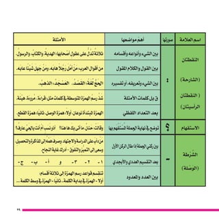 29
‫العالمة‬‫ا�سم‬‫�صورتها‬‫موا�ضعها‬ ّ‫أهم‬�‫أمثلة‬‫ل‬‫ا‬
‫النقطتان‬
)‫(ال�شارحة‬
‫النقطتان‬(
)‫أ�سيتان‬�‫الر‬
:
‫أق�سامه‬�‫و‬‫أنواعه‬�‫و‬‫ال�شيء‬‫بني‬. ُ‫والر�سول‬، ُ‫والكتاب‬،ُ‫الهدية‬:‫حابها‬ ْ‫أ�ص‬� ِ‫عقول‬‫على‬ ُّ‫ل‬ ُ‫تد‬ ٌ‫ثالثة‬
‫املقول‬‫والكالم‬‫القول‬‫بني‬.‫ه‬َ‫ب‬‫عا‬‫ا‬ً‫ئ‬ْ‫ي‬ َ‫�ش‬ َ‫ل‬ ِ‫ه‬ َ‫ج‬ ْ‫ن‬َ‫م‬‫و‬،‫ه‬َ‫ب‬‫ها‬ ً‫ال‬ ُ‫ج‬َ‫ر‬ َ‫ل‬َّ‫أم‬� ْ‫ن‬َ‫م‬:‫العرب‬‫أقوال‬�‫من‬
‫تف�سريه‬‫أو‬�،‫وتعريفه‬‫ال�شيء‬‫بني‬. ُ‫الذهب‬: ُ‫د‬ َ‫ج‬ ْ‫�س‬َ‫ع‬‫ال‬ ، ُ‫د‬ ْ‫�ص‬َ‫الق‬:ً‫ة‬َ‫غ‬ُ‫ل‬ ُّ‫ج‬َ‫احل‬
‫أمثلة‬‫ل‬‫ا‬‫كلمات‬‫بل‬‫ق‬.‫ة‬َ‫ئ‬ْ‫ي‬‫ه‬،‫ة‬َ‫ء‬‫رو‬ُ‫م‬،‫ة‬َ‫ء‬‫قرا‬:‫مثل‬‫كلمات‬‫يف‬‫املتو�سطة‬‫الهمزة‬ ُ‫ر�سم‬ َّ‫ذ‬َ‫�ش‬
‫اللفظي‬‫التعداد‬‫بعد‬.‫القطع‬‫همزة‬:‫ا‬ً‫ي‬‫ثان‬.‫الو�صل‬‫همزة‬:ً‫أوال‬�،‫نوعان‬‫أة‬�‫املبتد‬‫الهمزة‬
‫اال�ستفهام‬‫؟‬‫بها‬‫م‬َ‫ه‬ْ‫ف‬َ‫ت‬ ْ‫�س‬ُ‫امل‬‫اجلملة‬‫نهاية‬‫يف‬‫تو�ضع‬‫؟‬ ُ‫ف‬ِ‫عار‬ ِّ‫ي‬َ‫باحل‬ َ‫أنت‬� ْ‫م‬‫أ‬� ٍ‫ب‬ َ‫�س‬َ‫ن‬‫أذو‬� ‫هنا؟‬‫ها‬ َ‫ك‬ِ‫ب‬‫أتى‬�‫ما‬، ٌ‫نان‬ َ‫ح‬: ْ‫ت‬َ‫وقال‬
‫طة‬ْ‫ر‬ َّ‫ال�ش‬
)‫لة‬ ْ‫�ص‬َ‫(الو‬
-
‫أول‬‫ل‬‫ا‬‫الركن‬‫طال‬‫إذا‬�‫اجلملة‬‫ركني‬‫بني‬
، ِ‫والتح�صيل‬ ِ‫املذاكرة‬‫إلى‬� ُ‫ه‬َّ‫م‬َ‫ه‬ َ‫و�صرف‬،‫واالجتهاد‬ ِ‫الدرا�سة‬‫على‬ َ‫أب‬�‫د‬ ْ‫ن‬َ‫م‬
.‫النجاح‬ َ‫غاية‬ َ‫أدرك‬�–‫ق‬ّ‫والتفو‬ ِ‫ز‬ُّ‫ي‬‫التم‬‫إلى‬�‫و�سعى‬
‫أبجدي‬‫ل‬‫وا‬‫العددي‬‫التق�سيم‬‫بعد‬-‫ج‬ -‫ب‬ -‫أ‬� ‫و‬ -3 -2 -1
‫واملعدود‬‫العدد‬‫بني‬
:‫أق�سام‬�‫ثالثة‬‫إلى‬�‫الهمزة‬‫ر�سم‬‫قواعد‬‫تنق�سم‬
...‫الكلمة‬‫و�سط‬‫يف‬‫الهمزة‬-‫ا‬ً‫ي‬‫ثان‬..‫الكلمة‬‫بداية‬‫يف‬‫الهمزة‬- ً‫أوال‬�
 