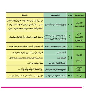 30
‫العالمة‬ ‫ا�سم‬‫�صورتها‬‫موا�ضعها‬ ّ‫أهم‬�‫أمثلة‬‫ل‬‫ا‬
‫االعرتا�ض‬
)‫ال�شرطتان(الو�صلتان‬
- -‫التف�سريية‬‫أو‬� ‫االعرتا�ضية‬‫اجلملة‬‫بينهما‬‫تو�ضع‬
‫إلى‬� ‫جاء‬ ً‫رجال‬ ّ‫إن‬� :‫قال‬ - ‫عنهما‬ ‫اهلل‬ ‫ر�ضي‬ - َ‫ر‬َ‫م‬ ُ‫ع‬ ‫ابن‬ ‫عن‬
ْ‫أن‬� ‫من‬ َّ‫إيل‬� ُّ‫ب‬ َ‫أح‬� ٍ‫حاجة‬ ‫يف‬ ٍ‫أخ‬� ‫مع‬ ‫أم�شي‬� ْ‫أن‬ َ‫ول‬ ... ّ‫النبي‬
.»‫ًا‬‫ر‬‫�شه‬- ِ‫املدينة‬ َ‫م�سجد‬‫يعني‬- ِ‫امل�سجد‬‫هذا‬‫يف‬ َ‫ف‬ ِ‫ك‬َ‫ت‬ ْ‫أع‬�
‫ر‬ ُّ‫أث‬�‫الت‬
)‫ب‬ ُّ‫(التعج‬
)‫(االنفعال‬
!‫��ال‬‫ع‬��‫ف‬��‫ن‬‫اال‬‫���دى‬‫ل‬‫��ل‬‫م‬��‫جل‬‫ا‬‫��ة‬‫ي‬‫��ا‬‫ه‬��‫ن‬‫��ض��ع‬�‫��و‬‫ت‬
‫اال�ستغاثة‬‫أو‬�‫احلزن‬‫أو‬�‫الفرح‬‫أو‬�‫ب‬ ّ‫التعج‬‫أو‬�
!‫وامعت�صماه‬ ! ِ‫للظامل‬ ٌ‫ل‬ْ‫ي‬َ‫و‬ !‫أ�سفاه‬�‫وا‬ !َ‫ء‬‫ال�سما‬ َ‫أجمل‬�‫ما‬
‫التن�صي�ص‬» «‫ه‬ ّ‫بن�ص‬‫املنقول‬‫الكالم‬‫بينهما‬‫يو�ضع‬.» ٍ‫�سود‬َِ‫لح‬ َ‫راحة‬‫وال‬، ٍ‫ذوب‬َ‫ك‬ِ‫ل‬ َ‫ء‬‫وفا‬‫«ال‬: ٍ‫قي�س‬ ُ‫بن‬ ُ‫ف‬َ‫ن‬ ْ‫أح‬‫ل‬‫ا‬‫قال‬
‫القو�سان‬
‫الهالليان‬
) (
‫الكتب‬ ‫أ�سماء‬�... : )‫املحيط‬ ‫(البحر‬ ‫تف�سريه‬ ‫يف‬ ‫ان‬ّ‫حي‬ ‫أبو‬� ‫قال‬
‫امل�صطلحات‬.‫العادي‬‫الربيد‬‫�صندوق‬‫عن‬)‫إمييل‬‫ل‬‫(ا‬‫إلكرتوين‬‫ل‬‫ا‬ ُ‫الربيد‬‫أغنى‬�
‫�شرحها‬ ‫أو‬� ‫الكلمة‬ ‫�ضبط‬... )‫العني‬ ّ‫(ب�ضم‬ ‫عمان‬
‫القو�سان‬
‫نان‬ّ‫َك‬‫ر‬ُ‫امل‬] [ّ‫الن�ص‬‫على‬‫الزيادة‬‫بينهما‬‫تو�ضع‬... :] ُّ ُ‫ر‬‫والب‬ ُّ ِ‫ر‬‫والب‬ ُّ َ‫ر‬‫[الب‬ )‫ثة‬ّ‫ثل‬ ُ‫(م‬ ّ‫الرب‬
‫احلذف‬...ّ‫الن�ص‬‫من‬‫املحذوف‬‫مكان‬‫النقط‬‫تو�ضع‬»...‫هم‬ِ‫�صار‬ْ‫ب‬‫أ‬�‫ب‬ َ‫وك‬ ُ‫ج‬َ‫د‬ َ‫ح‬‫ما‬ َ‫النا�س‬ ِ‫ث‬ ِّ‫د‬ َ‫«ح‬:‫م�سعود‬‫ابن‬‫قال‬
 