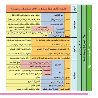 8
‫الــهــمــــــــــــزة‬‫ر�ســـــــــــــــــم‬
‫الكلمة‬‫بداية‬‫يف‬‫الهمزة‬:ً‫ال‬‫أو‬�
‫الو�صل‬‫همزة‬-1
‫تعريفها‬
.)‫ه‬ ِ‫ل‬ ْ‫�ص‬َ‫و‬( ‫ه‬ ِ‫ج‬ْ‫ر‬َ‫د‬ ‫يف‬ ُ‫وت�سقط‬ ،‫الكالم‬ ِ‫ء‬ ْ‫َد‬‫ب‬ ‫يف‬ ُ‫ت‬ ُ‫ب‬ْ‫ث‬َ‫ت‬ ،ً‫ة‬‫همز‬ ُ‫نطق‬ُ‫ت‬ ، ٌ‫زائدة‬ ٌ‫ف‬ ِ‫أل‬�
‫موا�ضعها‬
‫أفعال‬‫ل‬‫ا‬
‫الثالثي‬ ‫ر‬ ْ‫أم‬�ُ‫ز‬ ْ‫اغ‬ ، ِ‫�ض‬ ْ‫اق‬ ،َ‫ع‬ ْ‫ا�س‬ ، ْ‫ب‬ َ‫ه‬ ْ‫اذ‬ ، ْ‫�س‬ُ‫ر‬ ْ‫اد‬ ، ْ‫�س‬ ِ‫ل‬ ْ‫اج‬
‫ه‬ُ‫ر‬ْ‫أم‬�‫و‬‫اخلما�سي‬‫ما�ضي‬َّ‫ر‬َ‫م‬ ْ‫اح‬ ، ِ‫ع‬ َّ‫اد‬ ،‫عى‬ َّ‫اد‬ ،ْ‫ر‬ ِ‫ح‬ َ‫د‬ْ‫ن‬‫ا‬ َ‫ر‬ َ‫ح‬ َ‫د‬ْ‫ن‬‫ا‬ ،ْ‫ر‬ ِ‫خ‬َ‫ت‬ْ‫اف‬ َ‫ر‬ َ‫خ‬َ‫ت‬ْ‫اف‬
‫ه‬ُ‫ر‬ْ‫أم‬�‫و‬‫ال�سدا�سي‬‫ما�ضي‬َ‫ب‬ َ‫�ش‬ْ‫و‬ َ‫�ش‬ ْ‫اع‬ ،َّ‫َر‬‫ع‬ َ‫�ش‬ْ‫اق‬ ، ِ‫ن‬ْ‫غ‬َ‫ت‬ ْ‫ا�س‬ ‫نى‬ْ‫غ‬َ‫ت‬ ْ‫ا�س‬ ،ْ‫ر‬ ِ‫ف‬ْ‫غ‬َ‫ت‬ ْ‫ا�س‬ َ‫ر‬َ‫ف‬ْ‫غ‬َ‫ت‬ ْ‫ا�س‬
‫أ�سماء‬‫ل‬‫ا‬
‫القيا�سية‬
‫أفعال‬‫ل‬‫ا‬‫م�صادر‬‫يف‬
‫وال�سدا�سية‬‫اخلما�سية‬
‫رار‬ ِ‫م‬ ْ‫اح‬ ،‫عاء‬ ِّ‫اد‬ ،‫حار‬ ِ‫ْد‬‫ن‬‫ا‬ ،‫خار‬ ِ‫ت‬ ْ‫اف‬
‫رار‬ ْ‫ع‬ ِ‫�ش‬ ْ‫اق‬ ،‫ناء‬ ْ‫غ‬ ِ‫ت‬ ْ‫ا�س‬ ،‫فار‬ ْ‫غ‬ ِ‫ت‬ ْ‫ا�س‬
‫ال�سماعية‬‫اثنتان‬ ،‫اثنان‬ ،‫أة‬�‫امر‬ ،‫ؤ‬�‫امر‬ ،‫ابنة‬ ،‫ابن‬ ،‫ا�سم‬ :‫أ�شهرها‬� ‫كلمات‬ ‫يف‬
‫احلروف‬‫التعريف‬ »‫أل‬�«‫الكتاب‬
‫حذفها‬
ً‫ة‬‫مفرد‬ ً‫�صفة‬ ‫علمني‬ ‫بني‬ ‫وقعت‬ ‫إذا‬� »‫و«ابنة‬ »‫«ابن‬ٍ‫د‬ِ‫ل‬ْ‫ي‬َ‫و‬ ُ‫خ‬ ُ‫بنت‬/‫بنة‬ ُ‫خديجة‬،‫الوليد‬ ُ‫بن‬ ُ‫خالد‬
‫التامة‬ ‫الب�سملة‬ ‫يف‬ »‫«ا�سم‬{ ِ‫حيم‬ َّ‫الر‬ ِ‫ن‬ َ‫م‬ ْ‫ح‬ َّ‫الر‬ ِ‫اهلل‬ ِ‫م‬ ْ‫�س‬ ِ‫}ب‬
‫ابتداء‬ ‫أو‬� ٍّ‫جر‬ ِ‫الم‬ ‫بعد‬ ‫وقعت‬ ‫إذا‬� ‫التعريف‬ »‫أل‬�«!‫ه‬ُّ‫ر‬َ‫د‬ ِّ‫للِه‬ ،{ ٌ ْ‫ر‬‫ي‬ َ‫خ‬ ُ‫ة‬َ‫ر‬ ِ‫آخ‬‫ل‬‫ا‬ ُ‫ار‬ ّ‫لد‬َ‫ل‬‫}و‬
‫اال�ستفهام‬ ‫همزة‬ ‫بعد‬ ‫وقعت‬ ‫إن‬�‫؟‬ ُ‫أحمد‬� َ‫ك‬ ُ‫م‬ ْ‫أ�س‬�‫هذا؟‬ َ‫ك‬ُ‫ن‬ْ‫ب‬‫أ‬�،{ َ‫ْب‬‫ي‬َ‫الغ‬ َ‫ع‬َ‫ل‬ َّ‫أط‬�}
‫الثالثي‬ ‫أمر‬� ‫يف‬ ‫الكلمة‬ ‫فاء‬ ‫هي‬ ‫همزة‬ ‫وبني‬ ‫فاء‬ ‫أو‬� ‫واو‬ ‫بني‬ ‫وقعت‬ ‫إن‬�َ‫ك‬ ِ‫ب�صديق‬ ْ‫�س‬َ‫ن‬ْ‫أ‬�َ‫و‬،{‫نا‬ ُ‫د‬ ِ‫ع‬َ‫ت‬‫مبا‬‫نا‬ ِ‫ت‬ْ‫أ‬�َ‫}ف‬
‫حركتها‬
‫الك�سر‬
‫أفعال‬‫ل‬‫ا‬
‫مك�سورها‬‫أو‬�‫العني‬‫املفتوح‬‫الثالثي‬ ُ‫ر‬ْ‫أم‬�َ‫�س‬ْ‫ان‬، ْ‫�س‬ِ‫ل‬ ْ‫ج‬ِ‫ا‬ ،ْ‫ح‬َ‫ت‬ْ‫ف‬ِ‫ا‬
‫هما‬ُ‫ر‬ْ‫أم‬�‫و‬‫وال�سدا�سي‬‫اخلما�سي‬‫ما�ضي‬ْ‫ر‬ِ‫ف‬ْ‫غ‬َ‫ت‬ْ‫ا�س‬َ‫ر‬َ‫ف‬ْ‫غ‬َ‫ت‬ْ‫ا�س‬،ْ‫ر‬ ِ‫خ‬َ‫ت‬ْ‫اف‬،َ‫ر‬َ‫خ‬َ‫ت‬ْ‫اف‬
‫أ�سماء‬‫ل‬‫ا‬
‫القيا�سية‬‫فار‬ْ‫غ‬ ِ‫ت‬ ْ‫ا�س‬ ،‫خار‬ ِ‫ت‬ ْ‫اف‬ :‫وال�سدا�سي‬ ‫اخلما�سي‬ ‫م�صادر‬
‫ال�سماعية‬..‫ثنتان‬ِ‫ا‬ ،‫ثنان‬ِ‫ا‬ ،‫أة‬�‫مر‬ِ‫ا‬ ،‫بنة‬ِ‫ا‬ ،‫بن‬ِ‫ا‬ ،‫م‬ ْ‫�س‬ِ‫ا‬
‫الفتح‬‫التعريف‬ »‫أل‬�«‫م‬ْ‫ل‬ ِ‫لع‬َ‫ا‬
ّ‫ال�ضم‬
‫للمجهول‬ ‫املبني‬َ‫ج‬ ِ‫ر‬ ْ‫خ‬ ُ‫ت‬ ْ‫�س‬ُ‫ا‬ ، َ‫ق‬ ِ‫ل‬ ُ‫ط‬ْ‫ن‬ُ‫ا‬
‫العني‬‫امل�ضموم‬‫الثالثي‬‫أمر‬�ْ‫�س‬ُ‫ر‬ ْ‫د‬ُ‫ا‬ ،ْ‫ر‬ ُ‫�ص‬ْ‫ن‬ُ‫ا‬
‫والك�سر‬ ‫ال�ضم‬‫والناق�ص‬ ‫أجوف‬‫ل‬‫ا‬ ‫املعتل‬‫دي‬ ْ‫غ‬ِ‫ا‬ ‫و‬ ‫دي‬ ْ‫غ‬ُ‫ا‬ ، َ‫ختري‬ِ‫ا‬ ‫و‬ َ‫تري‬ ْ‫خ‬ُ‫ا‬
 