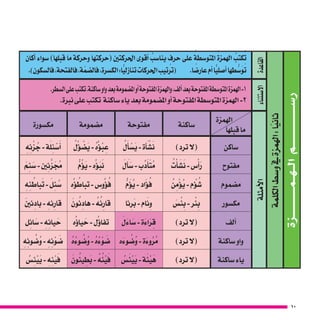 10
‫الــهــمــــــــــــزة‬‫ر�ســـــــــــــــــم‬
‫الكلمة‬‫و�سط‬‫يف‬‫الهمزة‬:‫ًا‬‫ي‬‫ثان‬
‫القاعدة‬
‫أكان‬� ‫�سواء‬ )‫قبلها‬ ‫ما‬ ‫وحركة‬ ‫(حركتها‬ ‫احلركتني‬ ‫أقوى‬� ُ‫ينا�سب‬ ٍ‫حرف‬ ‫على‬ ُ‫املتو�سطة‬ ُ‫الهمزة‬ ُ‫كتب‬ُ‫ت‬
.)‫فال�سكون‬،‫فالفتحة‬،‫ة‬ّ‫فال�ضم‬،‫الك�سرة‬:‫ا‬ًّ‫تنازلي‬‫احلركات‬‫ترتيب‬( .‫ا‬ ً‫عار�ض‬‫أم‬�‫ا‬ًّ‫أ�صلي‬�‫طها‬ ُّ‫�س‬َ‫و‬َ‫ت‬
‫اال�ستثناء‬
.‫ال�سطر‬‫على‬‫تكتب‬،‫�ساكنة‬‫واو‬‫بعد‬‫امل�ضمومة‬‫أو‬�‫املفتوحة‬‫والهمزة‬،‫ألف‬�‫بعد‬‫املفتوحة‬‫املتو�سطة‬‫الهمزة‬-1
.‫نربة‬‫على‬‫تكتب‬ ‫�ساكنة‬‫ياء‬‫بعد‬‫امل�ضمومة‬‫أو‬�‫املفتوحة‬‫املتو�سطة‬‫الهمزة‬-2
‫أمثلة‬‫ل‬‫ا‬
‫الهمزة‬
‫قبلها‬‫ما‬
‫�ساكنة‬‫مفتوحة‬‫م�ضمومة‬‫مك�سورة‬
‫�ساكن‬)‫ترد‬‫(ال‬ُ‫ل‬َ‫أ‬� ْ‫�س‬َ‫ي‬-‫ة‬ َ‫أ‬� ْ‫�ش‬َ‫ن‬ُ‫ل‬ُ‫ؤ‬� ْ‫�ض‬َ‫ي‬- ُ‫ه‬ُ‫ؤ‬�ْ‫ب‬ ِ‫ع‬ِ‫ه‬ ِ‫ئ‬ْ‫ز‬ ُ‫ج‬-‫ة‬َ‫ل‬ ِ‫ئ‬ ْ‫�س‬َ‫أ‬�
‫مفتوح‬ُ‫ت‬ْ‫أ‬� َ‫�ش‬َ‫ن‬-‫�س‬ْ‫أ‬�َ‫ر‬َ‫ل‬ َ‫أ‬� َ‫�س‬-‫ب‬ِّ‫د‬َ‫أ‬�َ‫ت‬ُ‫م‬ُّ‫م‬ُ‫ؤ‬�َ‫ي‬-‫ه‬ُ‫ؤ‬�َ‫ب‬َ‫ن‬َ‫م‬ ِ‫ئ‬ َ‫�س‬-‫ني‬ ِ‫ئ‬َّ‫ز‬ َ ُ‫ج‬‫م‬
‫م�ضموم‬ُ‫ن‬ ِ‫م‬ْ‫ؤ‬�ُ‫ي‬-‫م‬ ْ‫ؤ‬� ُ‫�ش‬ُّ‫م‬َ‫ؤ‬�ُ‫ي‬-‫اد‬َ‫ؤ‬�ُ‫ف‬‫ه‬ُ‫ؤ‬� ُ‫تباط‬-‫و�س‬ُ‫ؤ‬�ُ‫ف‬ِ‫ه‬ ِ‫ئ‬ ُ‫باط‬َ‫ت‬- َ‫ل‬ ِ‫ئ‬ ُ‫�س‬
‫مك�سور‬َ‫�س‬ْ‫ئ‬ ِ‫ب‬-‫ر‬ْ‫ئ‬ ِ‫ب‬‫ئا‬ ِ‫ر‬َ‫ب‬-‫ام‬َ‫ئ‬ ِ‫و‬َ‫ون‬ُ‫ئ‬ ِ‫هاد‬- ُ‫ه‬ُ‫ئ‬ ِ‫قار‬َ‫ئني‬ ِ‫باد‬- ِ‫ئه‬ ِ‫قار‬
‫ألف‬�)‫ترد‬‫(ال‬َ‫ل‬َ‫اء‬ َ‫�س‬-‫ة‬َ‫َاء‬‫ر‬ ِ‫ق‬‫ه‬ُ‫ؤ‬�‫يا‬ َ‫ح‬-‫ل‬ُ‫ؤ‬�‫تفا‬‫ل‬ ِ‫ائ‬ َ‫�س‬- ِ‫ه‬ ِ‫يائ‬ َ‫ح‬
‫�ساكنة‬‫واو‬)‫ترد‬‫(ال‬‫ه‬َ‫وء‬ ُ‫�ض‬ُ‫و‬-‫ة‬َ‫وء‬ُ‫ر‬ُ‫م‬ُ‫ه‬ُ‫وء‬ ُ‫�ض‬ُ‫و‬- ُ‫ه‬ُ‫ء‬ْ‫و‬ َ‫�ض‬ِ‫ه‬ ِ‫وئ‬ ُ‫�ض‬ُ‫و‬- ِ‫ه‬ ِ‫ئ‬ْ‫و‬ َ‫�ض‬
‫�ساكنة‬‫ياء‬)‫ترد‬‫(ال‬ُ‫�س‬َ‫ْئ‬‫ي‬َ‫ي‬-‫ة‬َ‫ْئ‬‫ي‬َ‫ه‬َ‫ون‬ُ‫يئ‬ ِ‫ط‬َ‫ب‬- ُ‫ه‬ُ‫ْئ‬‫ي‬َ‫ف‬ُ‫�س‬ ِ‫ْئ‬‫ي‬َ‫ي‬- ِ‫ه‬ ِ‫ْئ‬‫ي‬َ‫ف‬
 