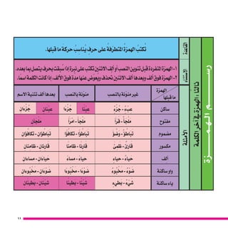 11
‫الــهــمــــــــــــزة‬‫ر�ســـــــــــــــــم‬
‫الكلمة‬‫آخر‬�‫يف‬‫الهمزة‬:‫ا‬ً‫ثالث‬
‫القاعدة‬
.‫قبلها‬‫ما‬ َ‫حركة‬ ُ‫ب‬ ِ‫نا�س‬ُ‫ي‬ ٍ‫حرف‬‫على‬ ُ‫فة‬ّ‫املتطر‬ ُ‫الهمزة‬ ُ‫كتب‬ُ‫ت‬
‫اال�ستثناء‬
.‫بعده‬‫مبا‬‫يت�صل‬‫بحرف‬‫بقت‬ ُ‫�س‬‫إذا‬�‫نربة‬‫على‬‫تكتب‬‫االثنني‬‫ألف‬�‫أو‬�‫الن�صب‬‫تنوين‬‫قبل‬‫املنفردة‬‫الهمزة‬-1
.‫ا‬ً‫م‬‫ا�س‬‫الكلمة‬‫كانت‬‫إذا‬�،‫ألف‬‫ل‬‫ا‬‫فوق‬‫ة‬ ّ‫مد‬‫عنها‬‫�ض‬ّ‫عو‬ُ‫وي‬‫تحُذف‬‫االثنني‬‫ألف‬�‫وبعدها‬‫ألف‬�‫فوق‬‫الهمزة‬-2
‫أمثلة‬‫ل‬‫ا‬
‫الهمزة‬
‫قبلها‬‫ما‬‫بالن�صب‬‫نة‬ّ‫منو‬‫غري‬‫بالن�صب‬‫نة‬ّ‫منو‬‫اال�سم‬‫تثنية‬‫ألف‬�‫بعدها‬
‫�ساكن‬ٌٍ‫ء‬ْ‫ز‬ ُ‫ج‬- ٌٍ‫ء‬ ْ‫ب‬ ِ‫ع‬‫ا‬ً‫ئ‬ْ‫ب‬ ِ‫ع‬‫ا‬ً‫ء‬ْ‫ز‬ ُ‫ج‬ِ‫ان‬َ‫ئ‬ْ‫ب‬ ِ‫ع‬ِ‫ان‬َ‫ء‬ْ‫ز‬ ُ‫ج‬
‫مفتوح‬َ‫أ‬�َ‫ر‬َ‫ق‬-ٌ‫أ‬� َ‫ج‬ْ‫ل‬َ‫م‬ً‫أ‬�َ‫ر‬ْ‫ام‬-ً‫أ‬� َ‫ج‬ْ‫ل‬َ‫م‬ِ‫آن‬� َ‫ج‬ْ‫ل‬َ‫م‬
‫م�ضموم‬َ‫ؤ‬� ُ‫�ض‬َ‫و‬-ٌ‫ؤ‬� ُ‫اط‬َ‫ب‬َ‫ت‬‫ا‬ً‫ؤ‬�ُ‫تكاف‬-‫ا‬ً‫ؤ‬� ُ‫اط‬َ‫ب‬َ‫ت‬ِ‫ؤان‬�ُ‫تكاف‬- ِ‫ؤان‬� ُ‫اط‬َ‫ب‬َ‫ت‬
‫مك�سور‬َ‫ئ‬ ِ‫م‬ َ‫ظ‬- ٌ‫ئ‬ِ‫ار‬َ‫ق‬‫ا‬ً‫ئ‬ ِ‫ظام‬-‫ا‬ً‫ئ‬ِ‫ار‬َ‫ق‬ِ‫ئان‬ ِ‫ظام‬- ِ‫ئان‬ِ‫ار‬َ‫ق‬
‫ف‬ِ‫أل‬�ٍ‫حياء‬- ٌ‫ياء‬ َ‫ح‬ً‫ء‬‫م�سا‬- ً‫ء‬‫حيا‬ِ‫م�ساءان‬- ِ‫ان‬َ‫ء‬‫يا‬ َ‫ح‬
‫�ساكنة‬‫واو‬ٌ‫وء‬ُ‫ب‬ ْ َ‫خ‬‫م‬- ٌ‫ء‬ْ‫و‬ َ‫�ض‬‫ا‬ً‫ء‬‫و‬ُ‫ب‬ ْ َ‫خ‬‫م‬-‫ا‬ً‫ء‬ْ‫و‬ َ‫�ض‬ِ‫وءان‬ُ‫ب‬ ْ َ‫خ‬‫م‬- ِ‫ان‬َ‫ء‬ْ‫و‬ َ‫�ض‬
‫�ساكنة‬‫ياء‬ٍ‫طيء‬َ‫ب‬- ٌ‫ء‬ ْ‫ي‬ َ‫�ش‬‫ا‬ً‫طيئ‬َ‫ب‬-‫ا‬ً‫ئ‬ْ‫ي‬ َ‫�ش‬ِ‫ان‬َ‫طيئ‬َ‫ب‬- ِ‫ان‬َ‫ئ‬ْ‫ي‬ َ‫�ش‬
 