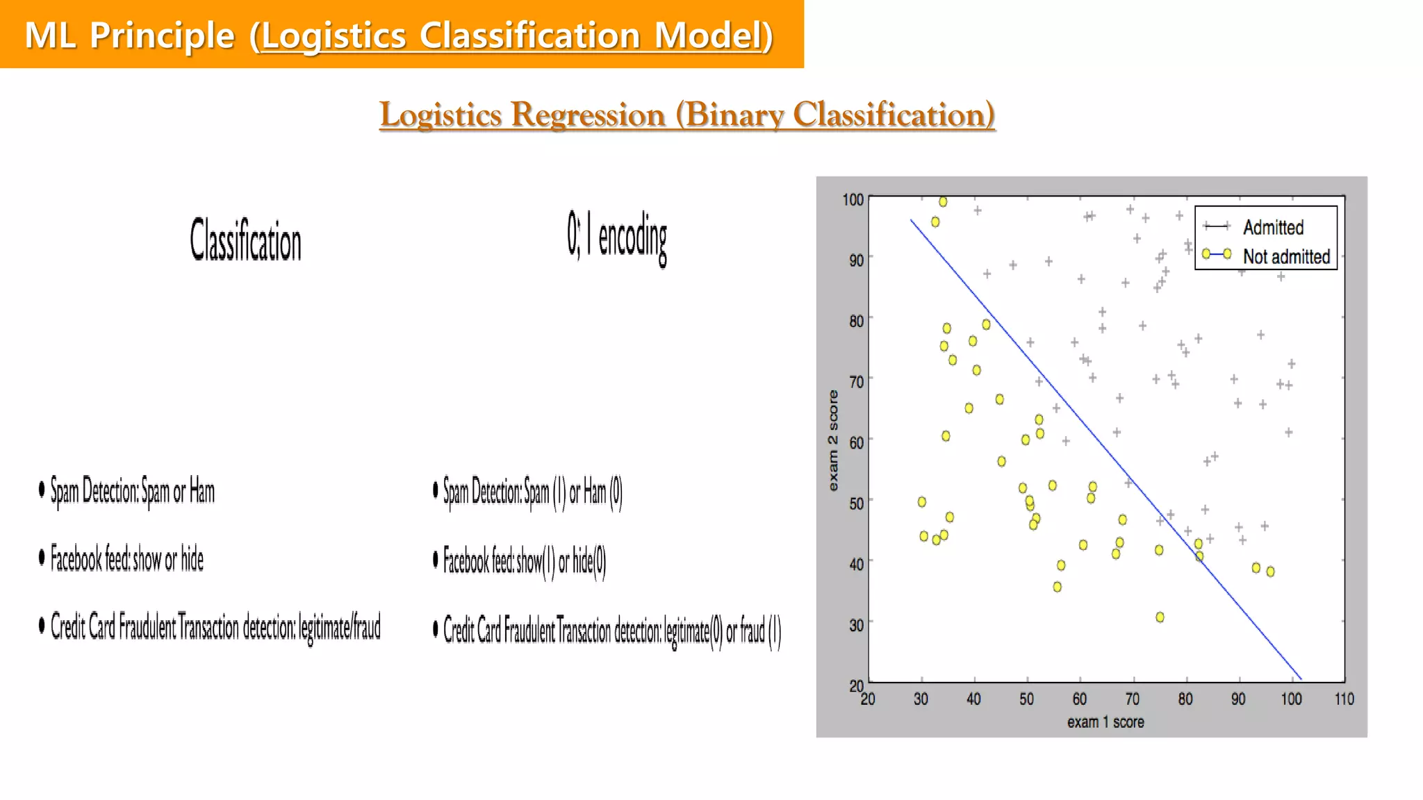 Logistics Regression (Binary Classification)
ML Principle (Logistics Classification Model)
 