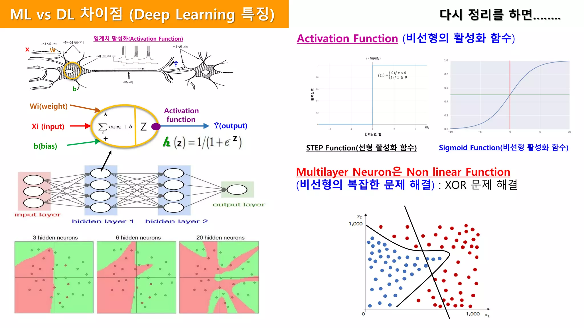 Activation Function (비선형의 활성화 함수)
Multilayer Neuron은 Non linear Function
(비선형의 복잡한 문제 해결) : XOR 문제 해결
다시 정리를 하면……..
x W
Ŷ
Ŷ(output)
Wi(weight)
Xi (input)
b(bias)
*
+
Activation
function
b
임계치 활성화(Activation Function)
STEP Function(선형 활성화 함수) Sigmoid Function(비선형 활성화 함수)
ML vs DL 차이점 (Deep Learning 특징)
Z
- Z
h
Z
 