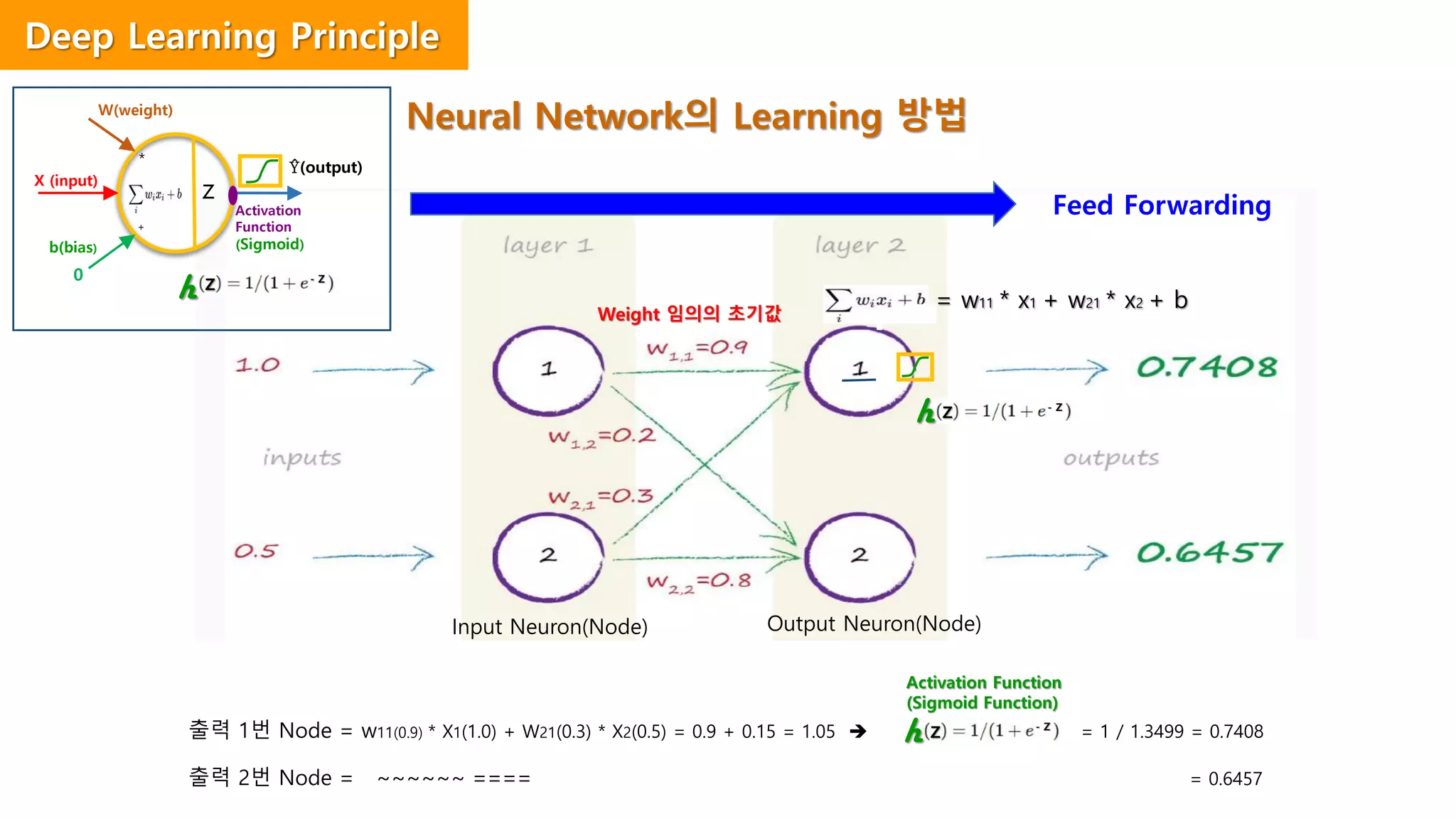 Deep Learning Principle
Neural Network의 Learning 방법
Feed Forwarding
Input Neuron(Node) Output Neuron(Node)
Weight 임의의 초기값
Ŷ(output)
W(weight)
X (input)
b(bias)
*
+
Activation
Function
(Sigmoid)
출력 1번 Node = w11(0.9) * X1(1.0) + W21(0.3) * X2(0.5) = 0.9 + 0.15 = 1.05  = 1 / 1.3499 = 0.7408
출력 2번 Node = ~~~~~~ ==== = 0.6457
0
Activation Function
(Sigmoid Function)
= w11 * x1 + w21 * x2 + b
Z - Z
h
z
Z - Z
h
Z - Z
h
 