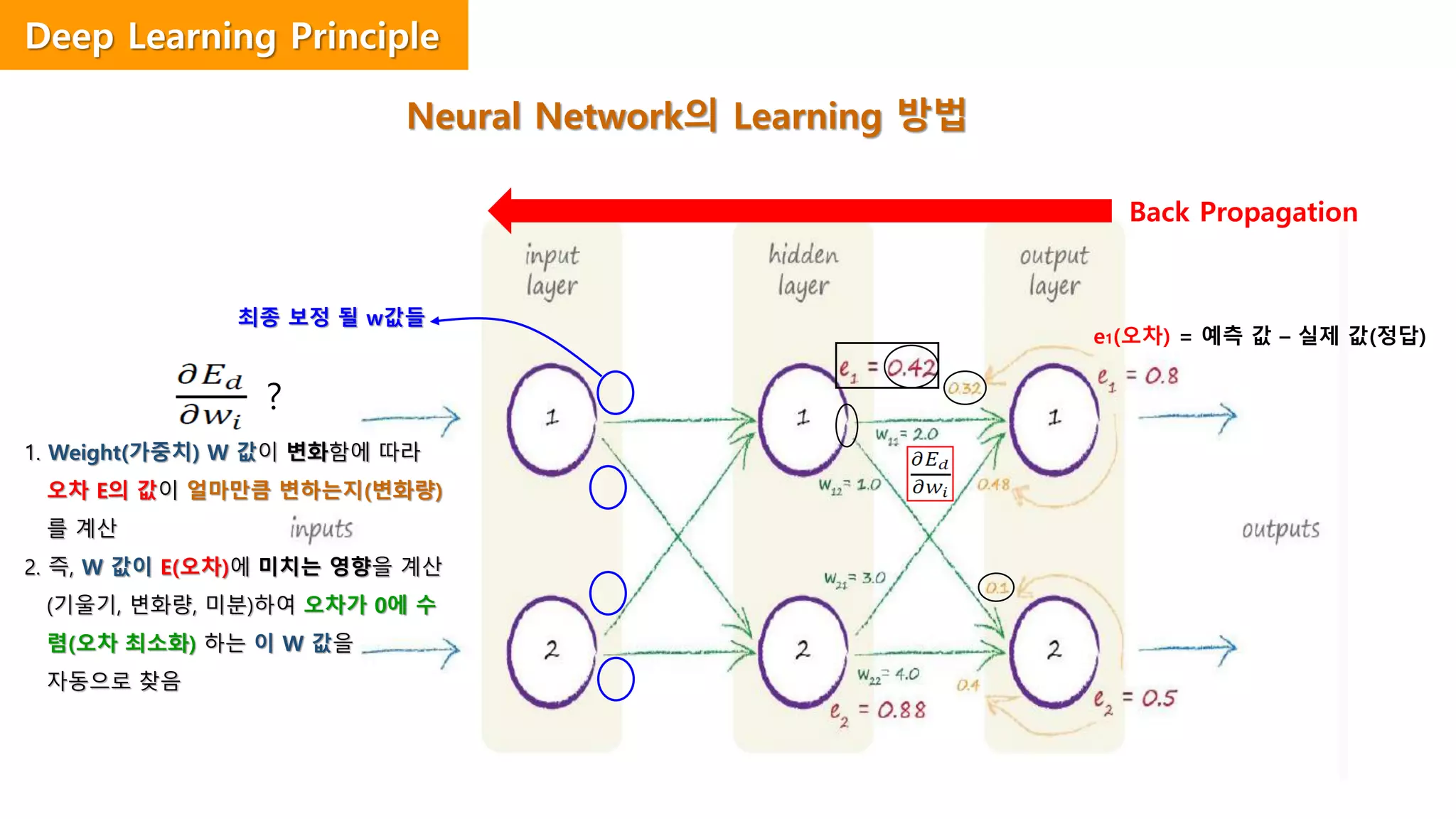 Deep Learning Principle
Back Propagation
Neural Network의 Learning 방법
e1(오차) = 예측 값 – 실제 값(정답)
1. Weight(가중치) W 값이 변화함에 따라
오차 E의 값이 얼마만큼 변하는지(변화량)
를 계산
2. 즉, W 값이 E(오차)에 미치는 영향을 계산
(기울기, 변화량, 미분)하여 오차가 0에 수
렴(오차 최소화) 하는 이 W 값을
자동으로 찾음
최종 보정 될 w값들
?
 
