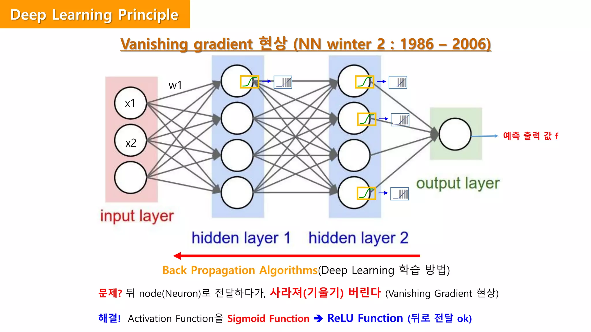 예측 출력 값 f
x1
x2
w1
Vanishing gradient 현상 (NN winter 2 : 1986 – 2006)
문제? 뒤 node(Neuron)로 전달하다가, 사라져(기울기) 버린다 (Vanishing Gradient 현상)
해결! Activation Function을 Sigmoid Function  ReLU Function (뒤로 전달 ok)
Back Propagation Algorithms(Deep Learning 학습 방법)
Deep Learning Principle
 