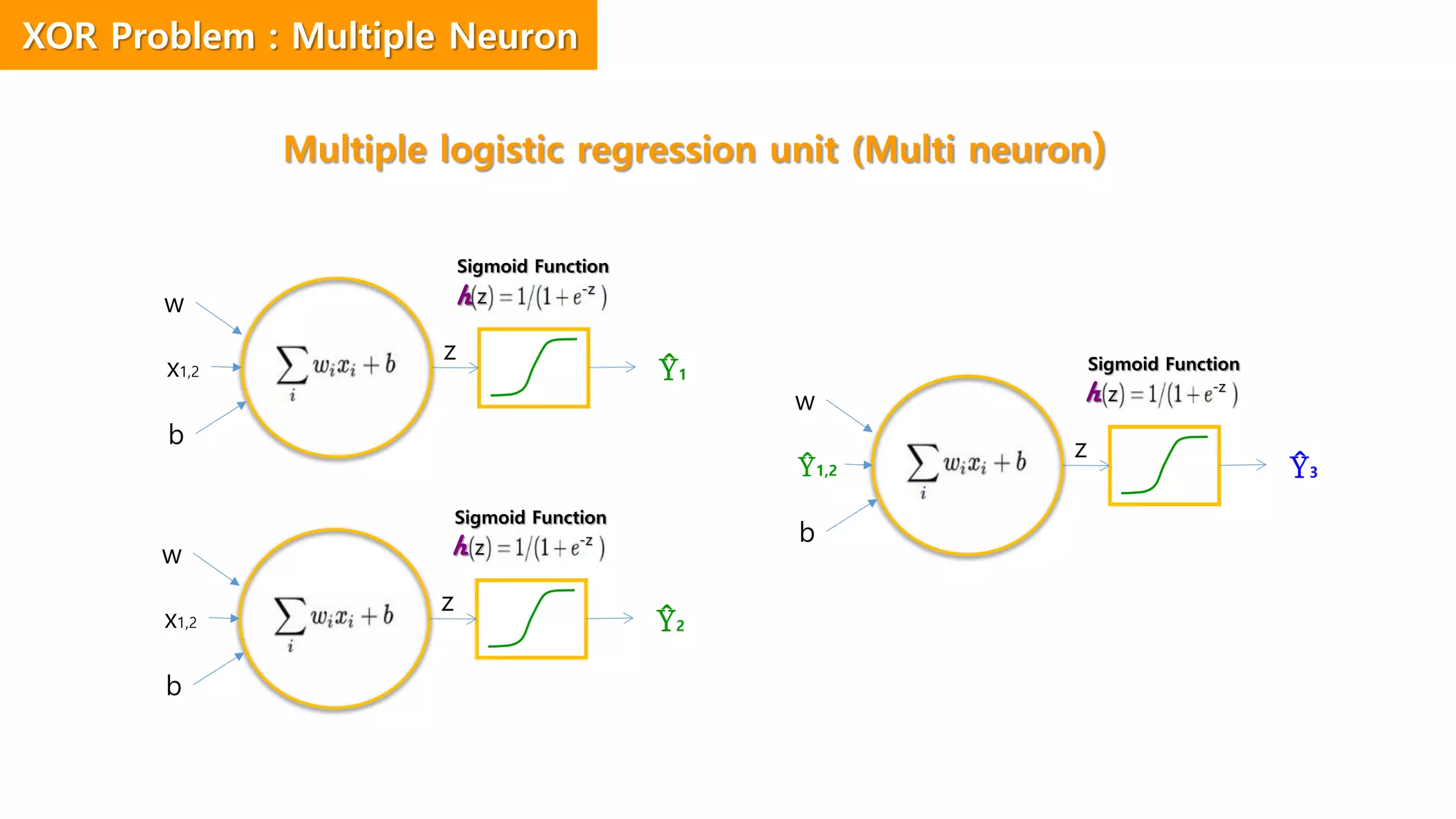 Multiple logistic regression unit (Multi neuron)
x1,2
z
Ŷ1
w
b
z -z
Sigmoid Function
x1,2
z
Ŷ2
w
b
z -z
Sigmoid Function
Ŷ1,2
z
Ŷ3
w
b
z -z
Sigmoid Function
XOR Problem : Multiple Neuron
h
h
h
 