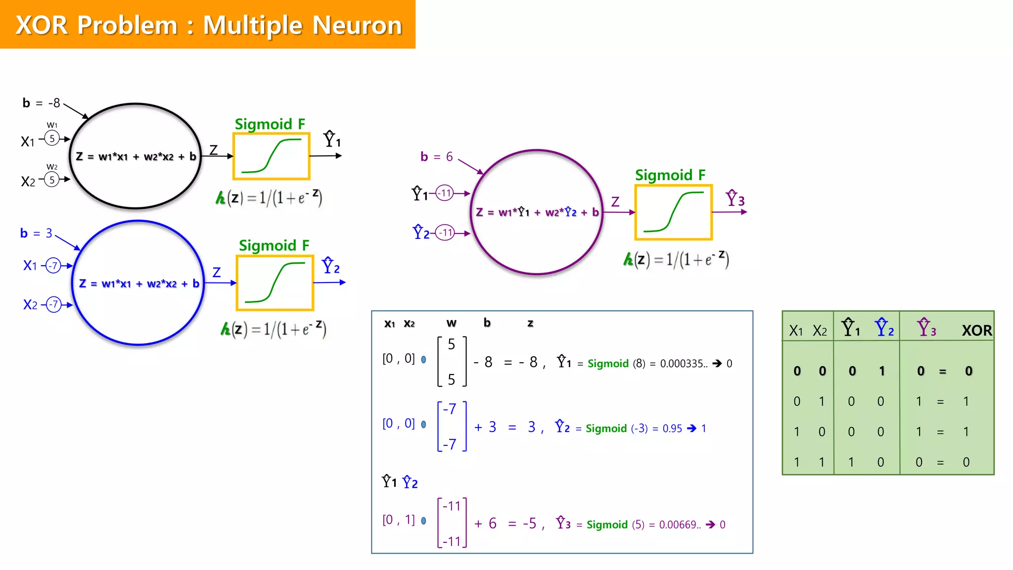 [0 , 0]
5
- 8 = - 8 , Ŷ1 = Sigmoid (8) = 0.000335..  0
5
x1 x2 w b z
[0 , 0]
-7
+ 3 = 3 , Ŷ2 = Sigmoid (-3) = 0.95  1
-7
[0 , 1]
-11
+ 6 = -5 , Ŷ3 = Sigmoid (5) = 0.00669..  0
-11
Ŷ1 Ŷ2
x1
z Ŷ1
x2
Sigmoid F
5
5
w1
w2
b = -8
Z = w1*x1 + w2*x2 + b
h Z
- Z
z Ŷ2
x2
x1 -7
-7
b = 3
z Ŷ3
-11
-11
b = 6
Ŷ1
Ŷ2
X1 X2 Ŷ1 Ŷ2 Ŷ3 XOR
0 0 0 1 0 = 0
0 1 0 0 1 = 1
1 0 0 0 1 = 1
1 1 1 0 0 = 0
Z = w1*x1 + w2*x2 + b
Z
- Z
h
Z = w1*Ŷ1 + w2*Ŷ2 + b
Z
- Z
h
XOR Problem : Multiple Neuron
Sigmoid F
Sigmoid F
 