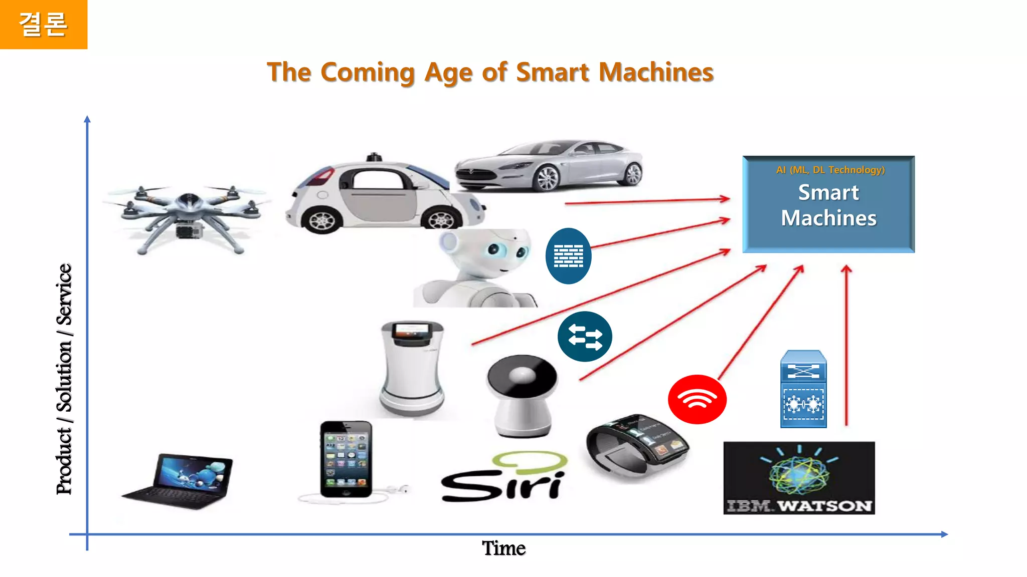 결론
The Coming Age of Smart Machines
Smart
Machines
AI (ML, DL Technology)
Time
Product/Solution/Service
 