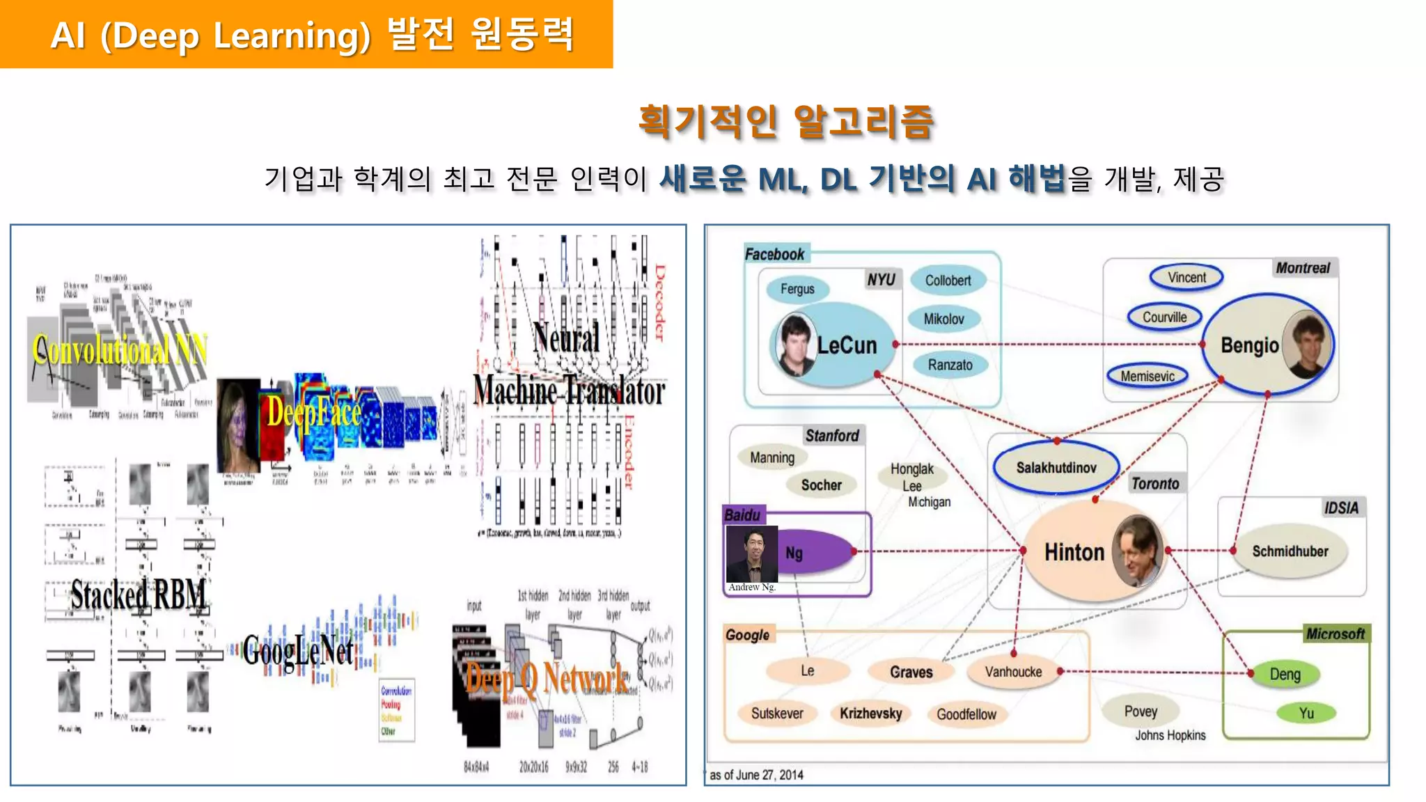 AI (Deep Learning) 발전 원동력
획기적인 알고리즘
기업과 학계의 최고 전문 인력이 새로운 ML, DL 기반의 AI 해법을 개발, 제공
 