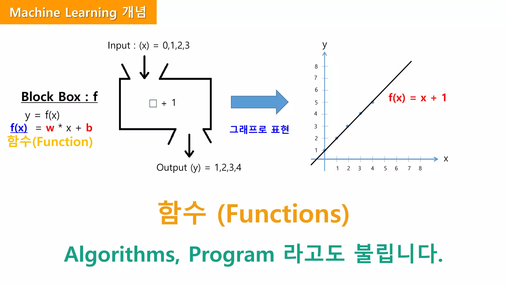 함수 (Functions)
Algorithms, Program 라고도 불립니다.
1 2 3 4 5 6 7 8
1
2
3
4
5
6
7
8
f(x) = x + 1
x
y
Block Box : f
Input : (x) = 0,1,2,3
y = f(x)
f(x) = w * x + b
함수(Function)
그래프로 표현
Machine Learning 개념
Output (y) = 1,2,3,4
1
 