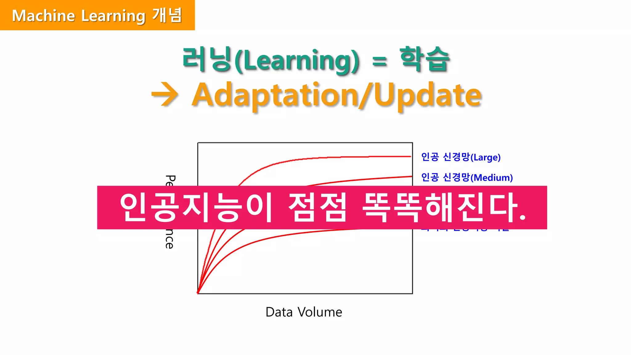 러닝(Learning) = 학습
 Adaptation/Update
과거의 인공지능 기술
Machine Learning 개념
PERF
DVLM
KFVD
KMV
Performance
Data Volume
인공 신경망(Small)
인공 신경망(Medium)
인공 신경망(Large)
인공지능이 점점 똑똑해진다.
 