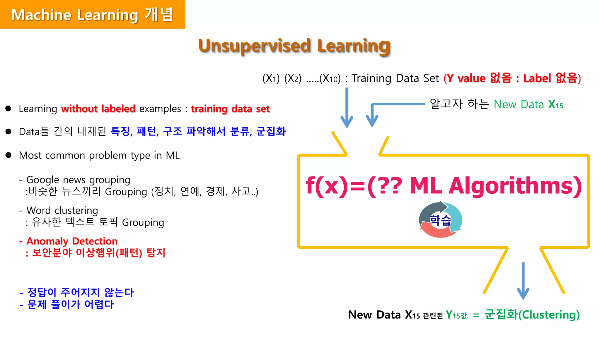 f(x)=(?? ML Algorithms)
Unsupervised Learning
- 정답이 주어지지 않는다
- 문제 풀이가 어렵다
 Learning without labeled examples : training data set
 Data들 간의 내재된 특징, 패턴, 구조 파악해서 분류, 군집화
 Most common problem type in ML
- Google news grouping
:비슷한 뉴스끼리 Grouping (정치, 연예, 경제, 사고..)
- Word clustering
: 유사한 텍스트 토픽 Grouping
- Anomaly Detection
: 보안분야 이상행위(패턴) 탐지
(X1) (X2) …..(X10) : Training Data Set (Y value 없음 : Label 없음)
학습
알고자 하는 New Data X15
New Data X15 관련된 Y15값 = 군집화(Clustering)
Machine Learning 개념
 