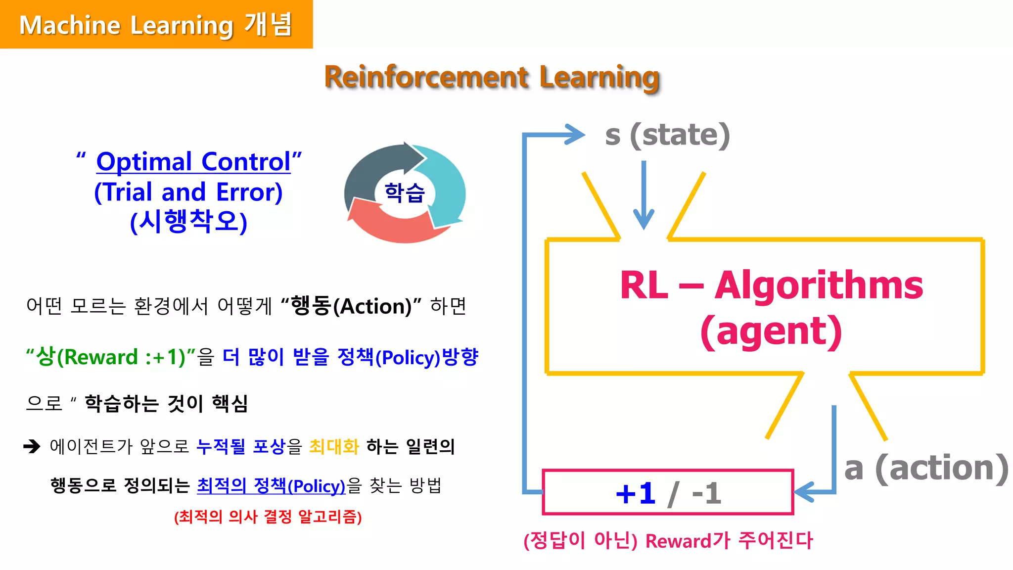 s (state)
RL – Algorithms
(agent)
+1 / -1
Reinforcement Learning
(정답이 아닌) Reward가 주어진다
학습
“ Optimal Control”
(Trial and Error)
(시행착오)
어떤 모르는 환경에서 어떻게 “행동(Action)” 하면
“상(Reward :+1)”을 더 많이 받을 정책(Policy)방향
으로 “ 학습하는 것이 핵심
 에이전트가 앞으로 누적될 포상을 최대화 하는 일련의
행동으로 정의되는 최적의 정책(Policy)을 찾는 방법
(최적의 의사 결정 알고리즘)
a (action)
Machine Learning 개념
 