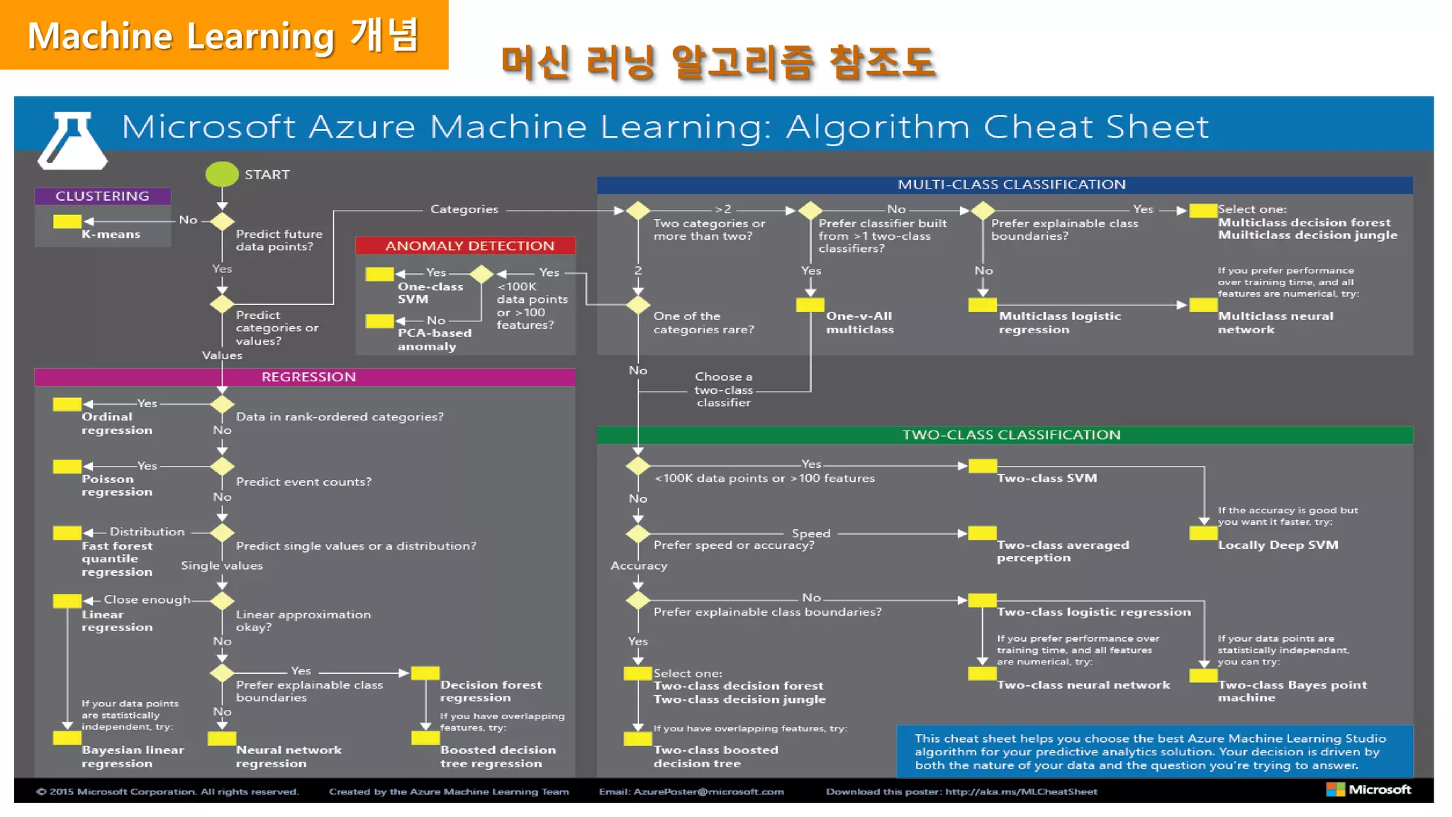 머신 러닝 알고리즘 참조도
Machine Learning 개념
 