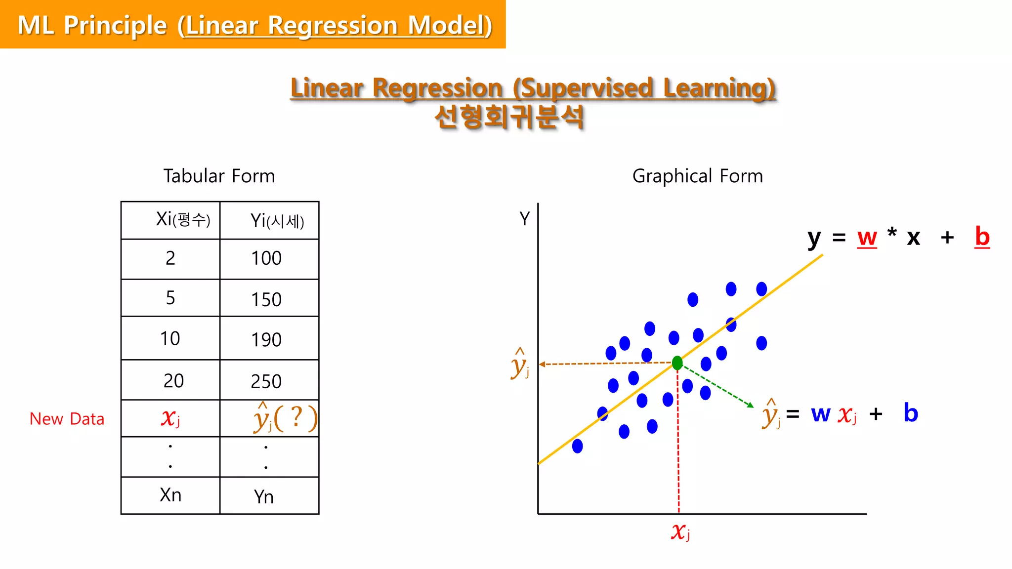 Tabular Form
Xi(평수) Yi(시세)
2 100
5
10
20
150
190
250
.
.
.
.
Xn Yn
Y
Graphical Form
( ? )𝑦j𝑥jNew Data
𝑥j
𝑦j
= w + b𝑦j 𝑥j
Linear Regression (Supervised Learning)
선형회귀분석
y = w * x + b
ML Principle (Linear Regression Model)
 