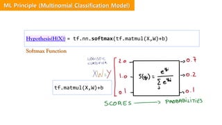 Hypothesis(H(X)) = tf.nn.softmax(tf.matmul(X,W)+b)
tf.matmul(X,W)+b
Softmax Function
ML Principle (Multinomial Classification Model)
 