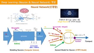 input process output
Modeling Neurons (Computer Science) General Model for Neuron (수학적 Model)
Ŷ(output)
b(bias)
*
+ Activation
function
Xi
W(weight)
b(bias)
Ŷ
선형회귀 함수 (y = w*x + b)
Single Neuron의 수학적 Model
전기적 임계치
(발화:1, 비발화:0)
Cell Body
X0 Synapse(W0 : Weight)
Neural Network(신경망)
Deep Learning (Neuron & Neural Network) 개념
Z
- Z
h
Z
 