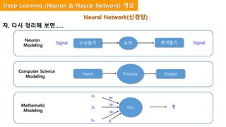 자, 다시 정리해 보면…..
Signal 수상돌기 뉴런 축색돌기 Signal
Computer Science
Modeling
Input Process Output
Mathematic
Modeling
F(x)
X1
X2
Xn
Neuron
Modeling
Ŷ
b
w1
w2
wn
Neural Network(신경망)
Deep Learning (Neuron & Neural Network) 개념
 