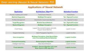 Application Architecture / Algorithm Activation Function
Process modeling and control Radial Basis Network Radial Basis
Machine Diagnostics Multilayer Perceptron Tan - Sigmoid Function
Portfolio Management Classification Supervised Algorithm Tan - Sigmoid Function
Target Recognition Modular Neural Network Tan - Sigmoid Function
Medical Diagnosis Multilayer Perceptron Tan - Sigmoid Function
Credit Rating
Logistic Discriminant Analysis with ANN,
Support Vector Machine
Logistic function
Targeted Marketing Back Propagation Algorithm Logistic function
Voice recognition
Multilayer Perceptron, Deep Neural Netw
orks ( Convolutional Neural Networks)
Logistic function
Financial Forecasting Backpropagation Algorithm Logistic function
Intelligent searching Deep Neural Network Logistic function
Fraud detection
Gradient - Descent Algorithm and Least
Mean Square (LMS) algorithm.
Logistic function
Applications of Neural Network
Deep Learning (Neuron & Neural Network) 개념
 