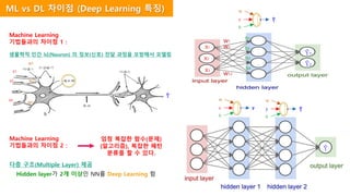 Hidden layer가 2개 이상인 NN를 Deep Learning 함
Machine Learning
기법들과의 차이점 2 :
다층 구조(Multiple Layer) 제공
엄청 복잡한 함수(문제)
(알고리즘), 복잡한 패턴
분류를 할 수 있다.
b1
x1
x2
x3
w1
w2
w12
b2
b3
b4
w
x
b
Ŷ
x1
w1
Ŷ
b1
Ŷ1
w
x
b
y
w
y
b
Ŷ
Ŷ
Machine Learning
기법들과의 차이점 1 :
생물학적 인간 뇌(Neuron) 의 정보(신호) 전달 과정을 모방해서 모델링
x2 w2
xn
wn
b
ML vs DL 차이점 (Deep Learning 특징)
Ŷ2
 