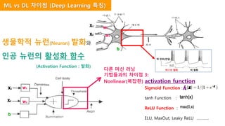 x2
Sigmoid Function :
tanh Function :
ReLU Function :
ELU, MaxOut, Leaky ReLU ………...
x2
x1
b
w2
w1
다른 머신 러닝
기법들과의 차이점 3:
Nonlinear(복잡한) activation function
x1
x2
w1
w2
b
버스트 발화 비 발화
시간
막 전위(전압)
ML vs DL 차이점 (Deep Learning 특징)
생물학적 뉴런(Neuron) 발화와
인공 뉴런의 활성화 함수
(Activation Function : 발화)
h z -z
 