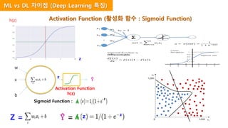 x
z
Ŷ
Activation Function
h(z)
Sigmoid Function :
w
b
z
h(z)
Z = Ŷ = z z
Activation Function (활성화 함수 : Sigmoid Function)
ML vs DL 차이점 (Deep Learning 특징)
Z
- Z
h
h
 