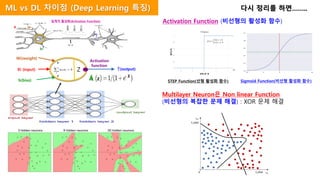 Activation Function (비선형의 활성화 함수)
Multilayer Neuron은 Non linear Function
(비선형의 복잡한 문제 해결) : XOR 문제 해결
다시 정리를 하면……..
x W
Ŷ
Ŷ(output)
Wi(weight)
Xi (input)
b(bias)
*
+
Activation
function
b
임계치 활성화(Activation Function)
STEP Function(선형 활성화 함수) Sigmoid Function(비선형 활성화 함수)
ML vs DL 차이점 (Deep Learning 특징)
Z
- Z
h
Z
 