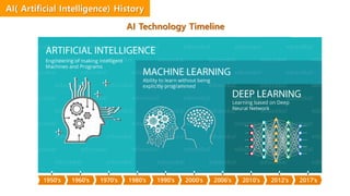AI( Artificial Intelligence) History
AI Technology Timeline
 