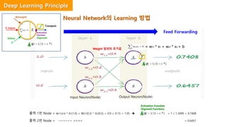 Deep Learning Principle
Neural Network의 Learning 방법
Feed Forwarding
Input Neuron(Node) Output Neuron(Node)
Weight 임의의 초기값
Ŷ(output)
W(weight)
X (input)
b(bias)
*
+
Activation
Function
(Sigmoid)
출력 1번 Node = w11(0.9) * X1(1.0) + W21(0.3) * X2(0.5) = 0.9 + 0.15 = 1.05  = 1 / 1.3499 = 0.7408
출력 2번 Node = ~~~~~~ ==== = 0.6457
0
Activation Function
(Sigmoid Function)
= w11 * x1 + w21 * x2 + b
Z - Z
h
z
Z - Z
h
Z - Z
h
 