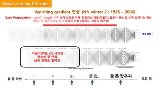 예측 출력 f
Vanishing gradient 현상 (NN winter 2 : 1986 – 2006)
Back Propagation : Layer가 Deep할 수록 오차 보정을 위해 전달되는 미분(기울기) 값들이 뒤로 갈 수록 없어지는 현상
발생. 즉, 결론적으로 AI가 학습이 안됨 (정확도, 성능이 떨어짐)
기울기(미분 값) 사라짐
학습이 잘 안됨
AI의 정확도 떨어짐
교장 샘끝 줄 학생
Deep Learning Principle
 