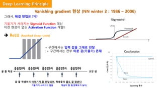 Vanishing gradient 현상 (NN winter 2 : 1986 – 2006)
그래서, 해결 방법은 ????
기울기가 사라지는 Sigmoid Function 대신
이런 현상이 없는 Activation Function 개발!!
 ReLU (Rectified Linear Units)
+ 구간에서는 입력 값을 그대로 전달
: + 구간에서는 전부 미분 값(기울기) 존재
교장 샘끝 줄 학생
끝 줄 학생까지 이야기가 잘 전달되어, 학생들이 줄도 잘 맞춘다
기울기가 사라지지 않음 학습이 잘 됨(정확도가 높다)
Cost값(오차)
Learning 횟수
Deep Learning Principle
 