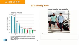 Image Question and Answering
AI 개념 및 동향
AI is already Here
 