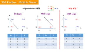Single Neuron : 해결 해결 못함
X1 X2 Y
0 0 0
0 1 1
1 0 1
1 1 1
X1 X2 Y
0 0 0
0 1 0
1 0 0
1 1 1
X1 X2 Y
0 0 0
0 1 1
1 0 1
1 1 0
w
x
b
Ŷ
XOR Problem : Multiple Neuron
x1
x2
0 1
1
0 0(-)
1(+)
1(+)
0(-)
XOR Logic
x1
x2
0 1
1
0 0(-)
1(+)
1(+)
1(+)
OR Logic
x1
x2
0 1
1
0 0(-)
0(-)
0(-)
1(+)
AND Logic
 