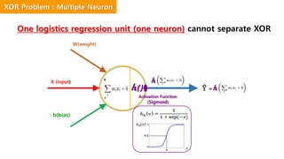 One logistics regression unit (one neuron) cannot separate XOR
h()
W(weight)
X (input)
b(bias)
*
+
Ŷ =
Activation Function
(Sigmoid)
h
h
XOR Problem : Multiple Neuron
 
