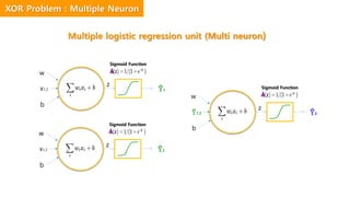 Multiple logistic regression unit (Multi neuron)
x1,2
z
Ŷ1
w
b
z -z
Sigmoid Function
x1,2
z
Ŷ2
w
b
z -z
Sigmoid Function
Ŷ1,2
z
Ŷ3
w
b
z -z
Sigmoid Function
XOR Problem : Multiple Neuron
h
h
h
 