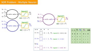 [0 , 0]
5
- 8 = - 8 , Ŷ1 = Sigmoid (8) = 0.000335..  0
5
x1 x2 w b z
[0 , 0]
-7
+ 3 = 3 , Ŷ2 = Sigmoid (-3) = 0.95  1
-7
[0 , 1]
-11
+ 6 = -5 , Ŷ3 = Sigmoid (5) = 0.00669..  0
-11
Ŷ1 Ŷ2
x1
z Ŷ1
x2
Sigmoid F
5
5
w1
w2
b = -8
Z = w1*x1 + w2*x2 + b
h Z
- Z
z Ŷ2
x2
x1 -7
-7
b = 3
z Ŷ3
-11
-11
b = 6
Ŷ1
Ŷ2
X1 X2 Ŷ1 Ŷ2 Ŷ3 XOR
0 0 0 1 0 = 0
0 1 0 0 1 = 1
1 0 0 0 1 = 1
1 1 1 0 0 = 0
Z = w1*x1 + w2*x2 + b
Z
- Z
h
Z = w1*Ŷ1 + w2*Ŷ2 + b
Z
- Z
h
XOR Problem : Multiple Neuron
Sigmoid F
Sigmoid F
 