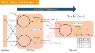 x1 z Ŷ1 = h (5 * X1 + 5 * X2 – 8)
b = -8
Sigmoid F
z
Ŷ2 = h (-7 * X1 + -7 * X2 + 3)
z
Ŷ3
Ŷi = hi
x2
b = 3
b = 6
Sigmoid F
Sigmoid F
= h (-11 * Ŷ1 + -11 * Ŷ2 + 6)
w11=5
w21=-7
w12=5
w22=-7
wh11=-11
wh21=-11
Input Layer
Z
- Z
h
Hidden Layer Output Layer
Z
- Z
h
XOR Problem : Multiple Neuron
Forward Propagation
 