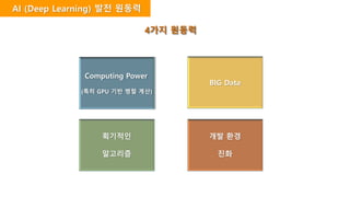 AI (Deep Learning) 발전 원동력
4가지 원동력
Computing Power
(특히 GPU 기반 병렬 계산)
BIG Data
획기적인
알고리즘
개발 환경
진화
 