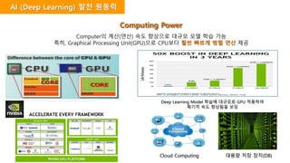 AI (Deep Learning) 발전 원동력
Computing Power
Computer의 계산(연산) 속도 향상으로 대규모 모델 학습 가능
특히, Graphical Processing Unit(GPU)으로 CPU보다 훨씬 빠르게 병렬 연산 제공
Deep Learning Model 학습에 대규모로 GPU 적용하여
획기적 속도 향상됨을 보임
Cloud Computing 대용량 저장 장치(DB)
 